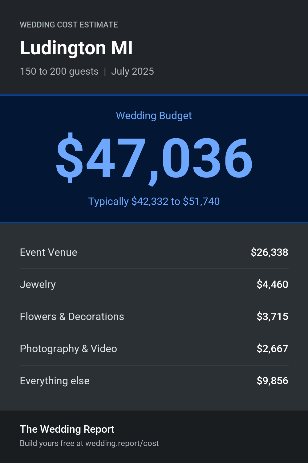 Wedding cost estimate for Ludington MI