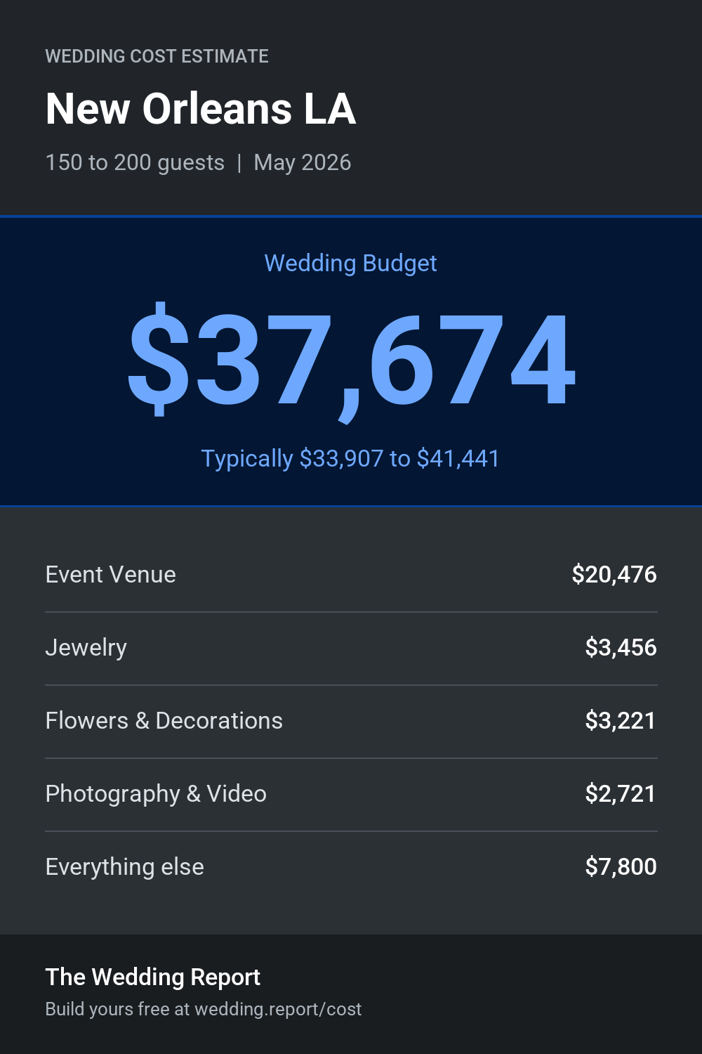 Wedding cost estimate for New Orleans LA
