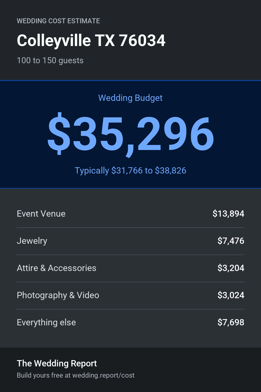 Wedding cost estimate