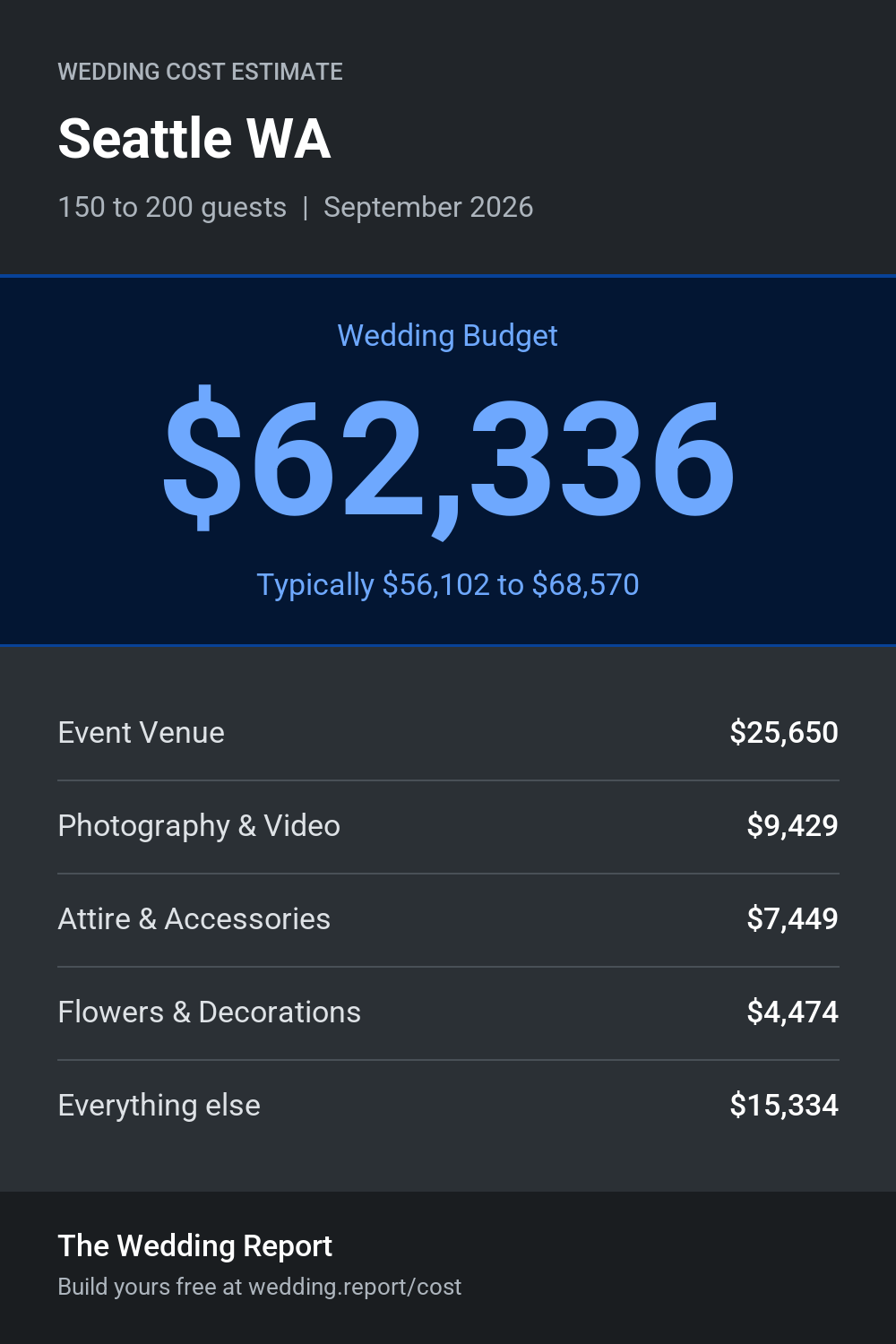 Wedding cost estimate for Seattle WA