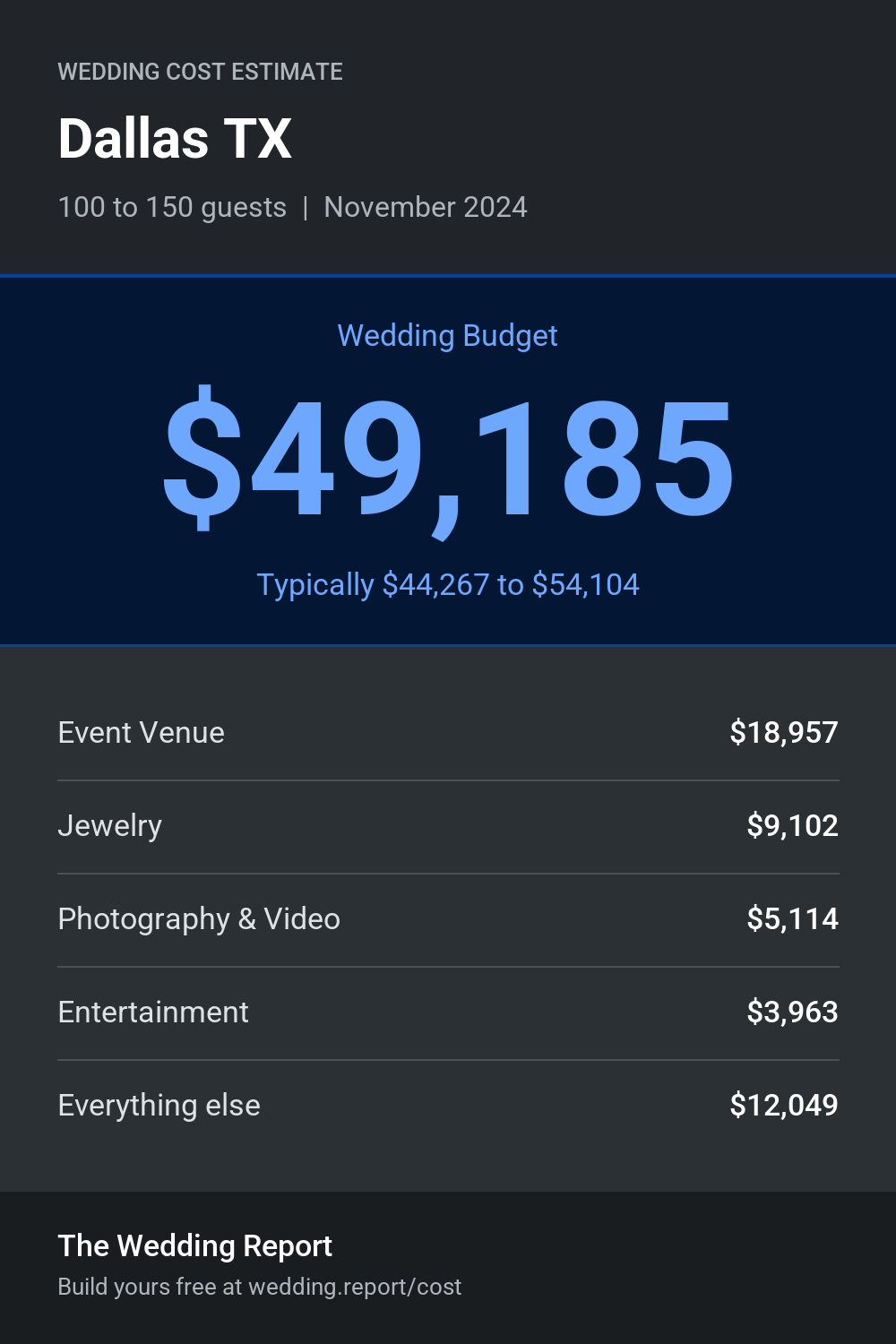 Wedding cost estimate for Dallas TX