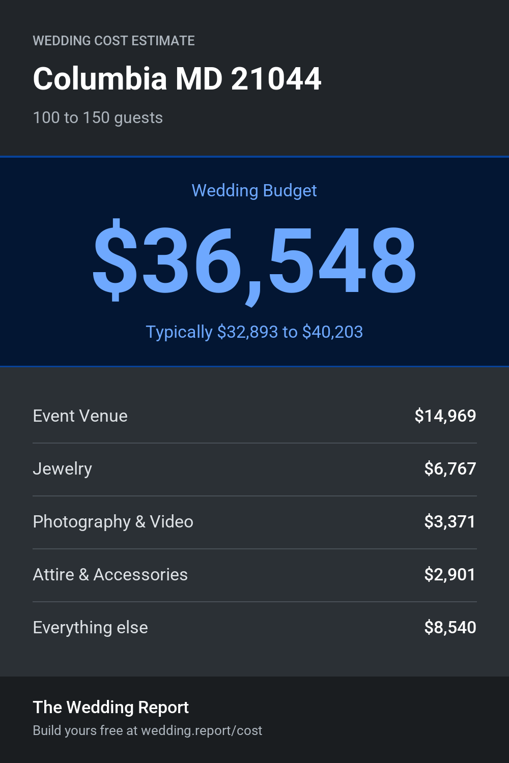 Wedding cost estimate