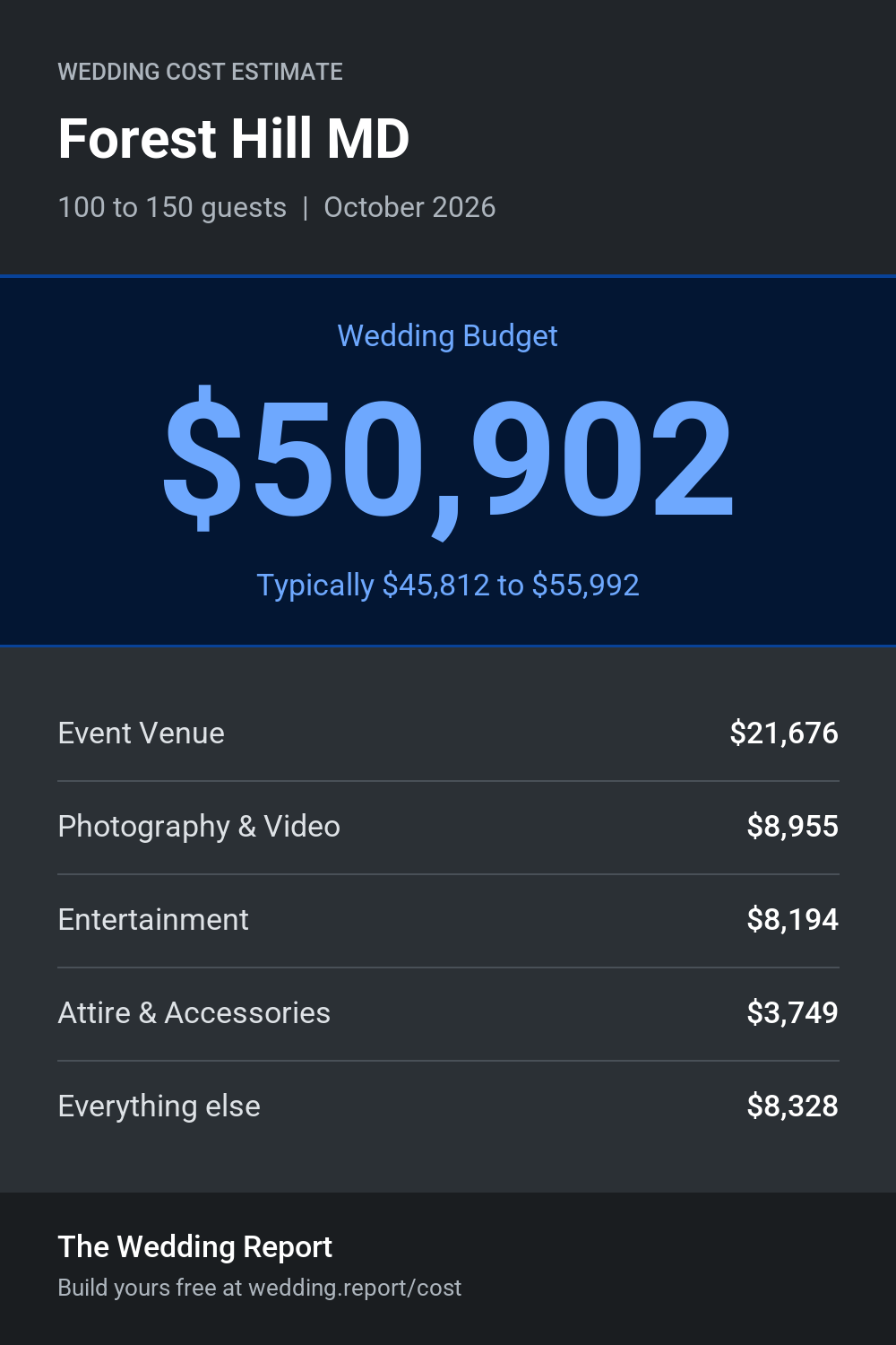 Wedding cost estimate for Forest Hill MD