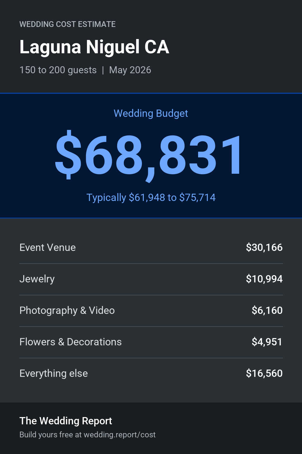 Wedding cost estimate for Laguna Niguel CA