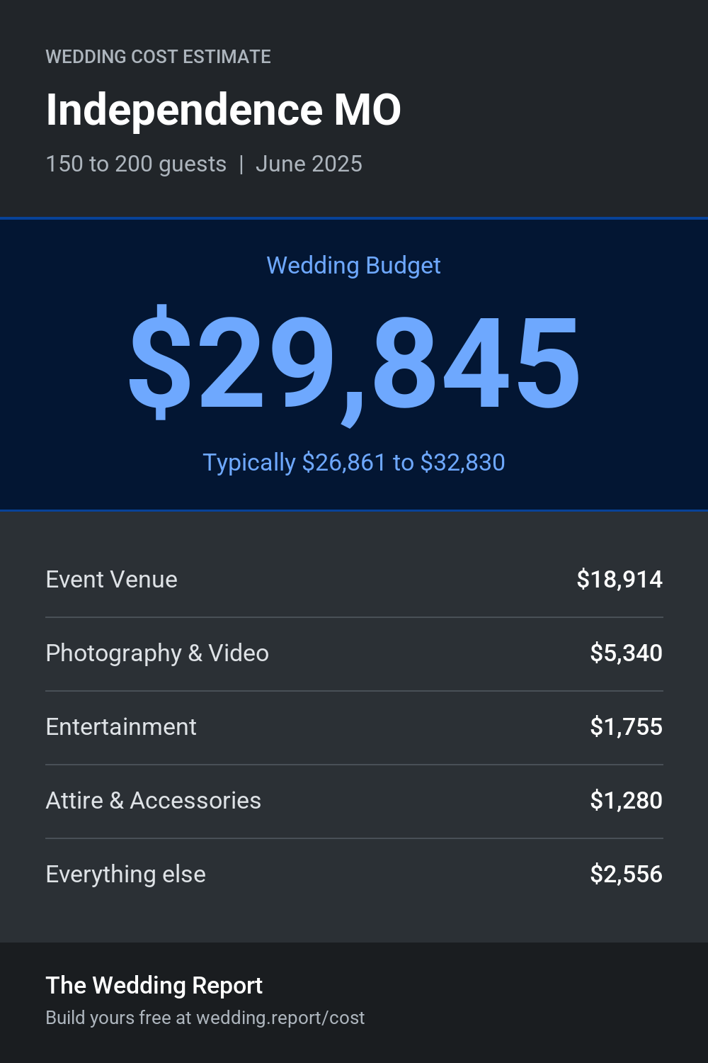 Wedding cost estimate for Independence MO