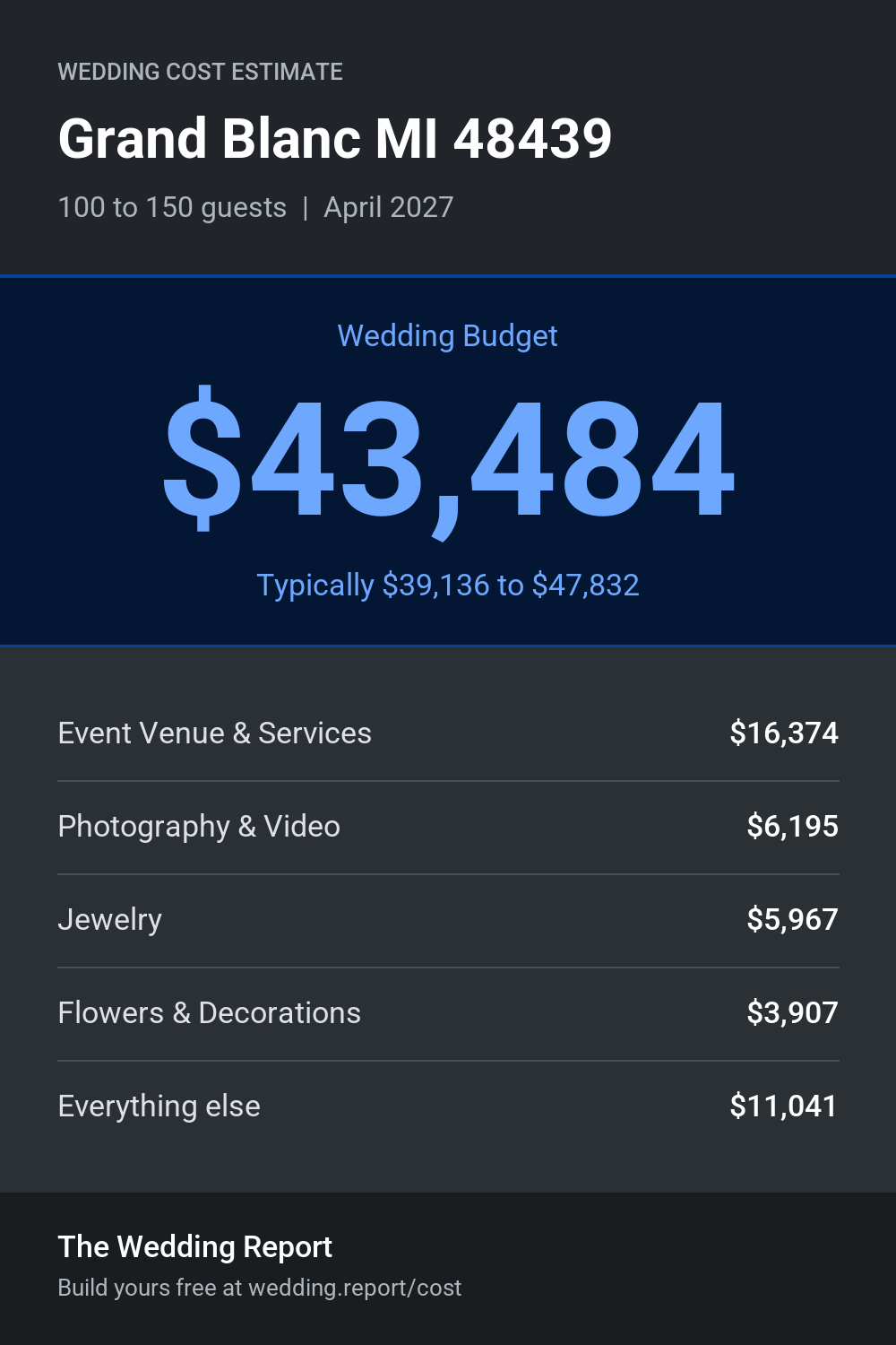Wedding cost estimate