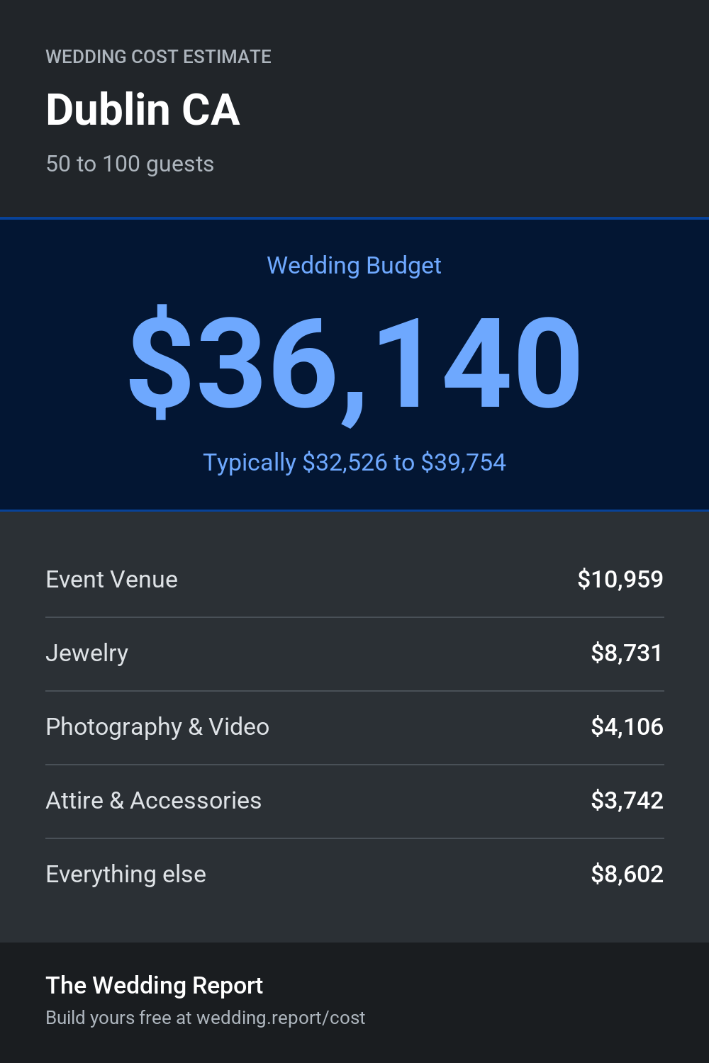 Wedding cost estimate for Dublin CA