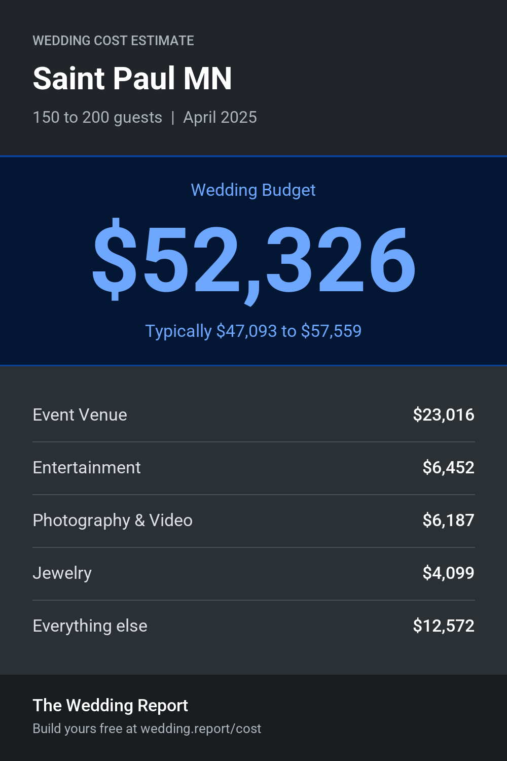 Wedding cost estimate for Saint Paul MN