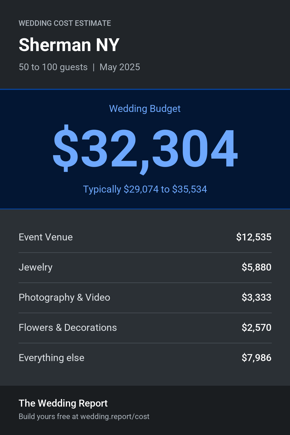 Wedding cost estimate for Sherman NY