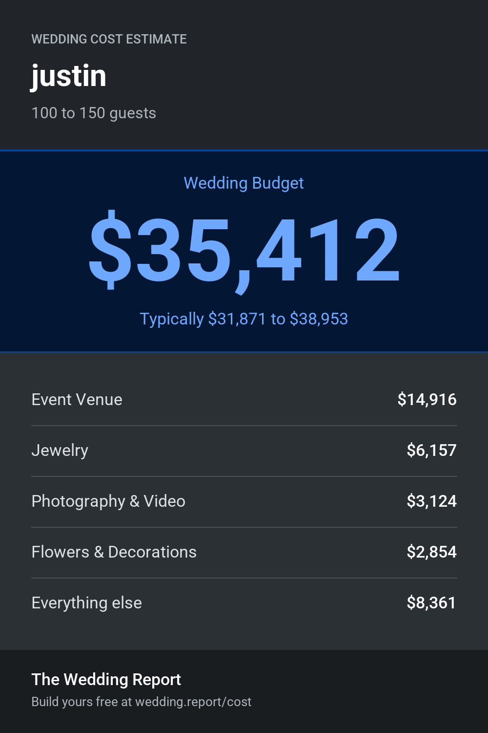 Wedding cost estimate for justin