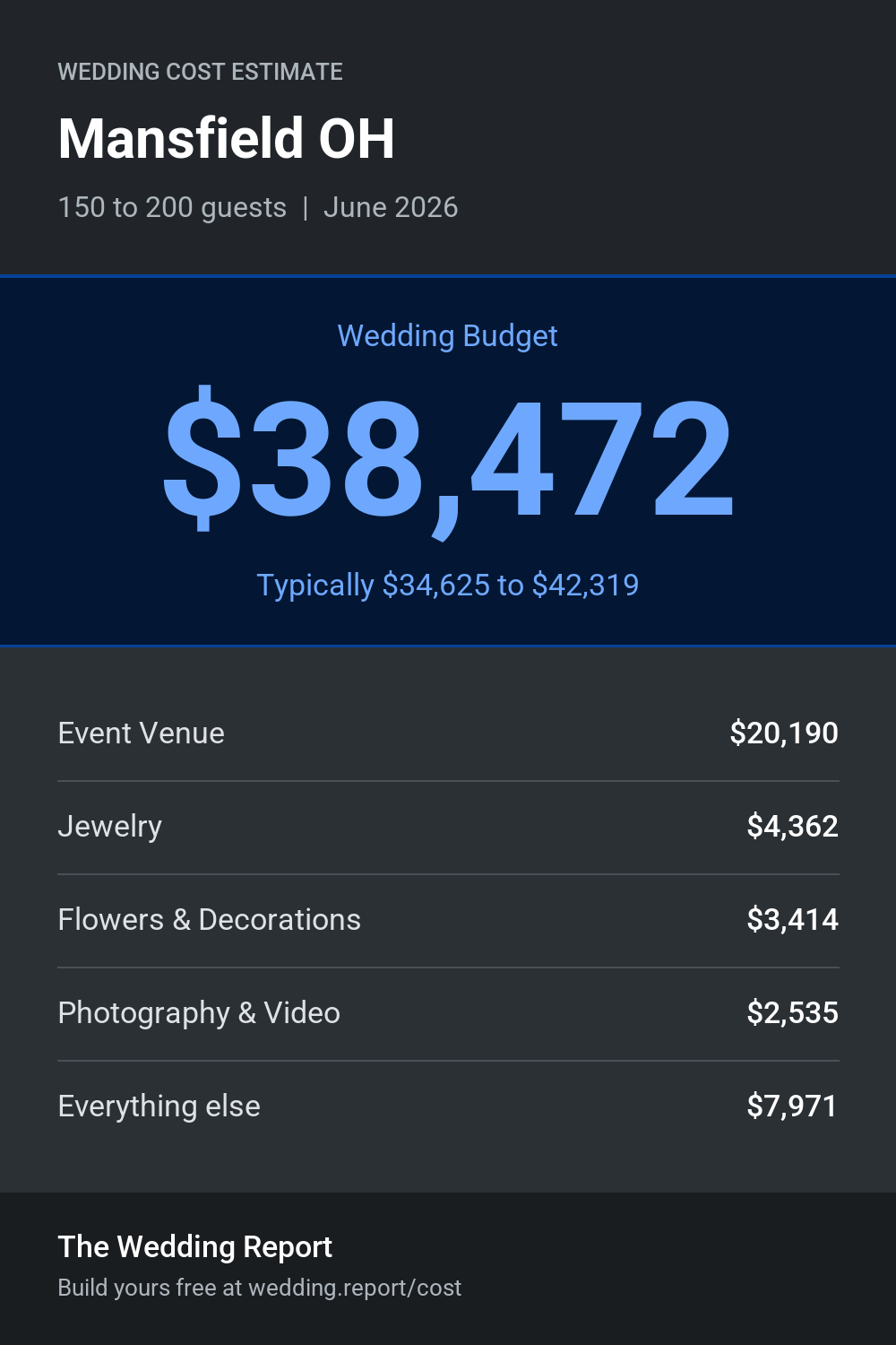 Wedding cost estimate for Mansfield OH