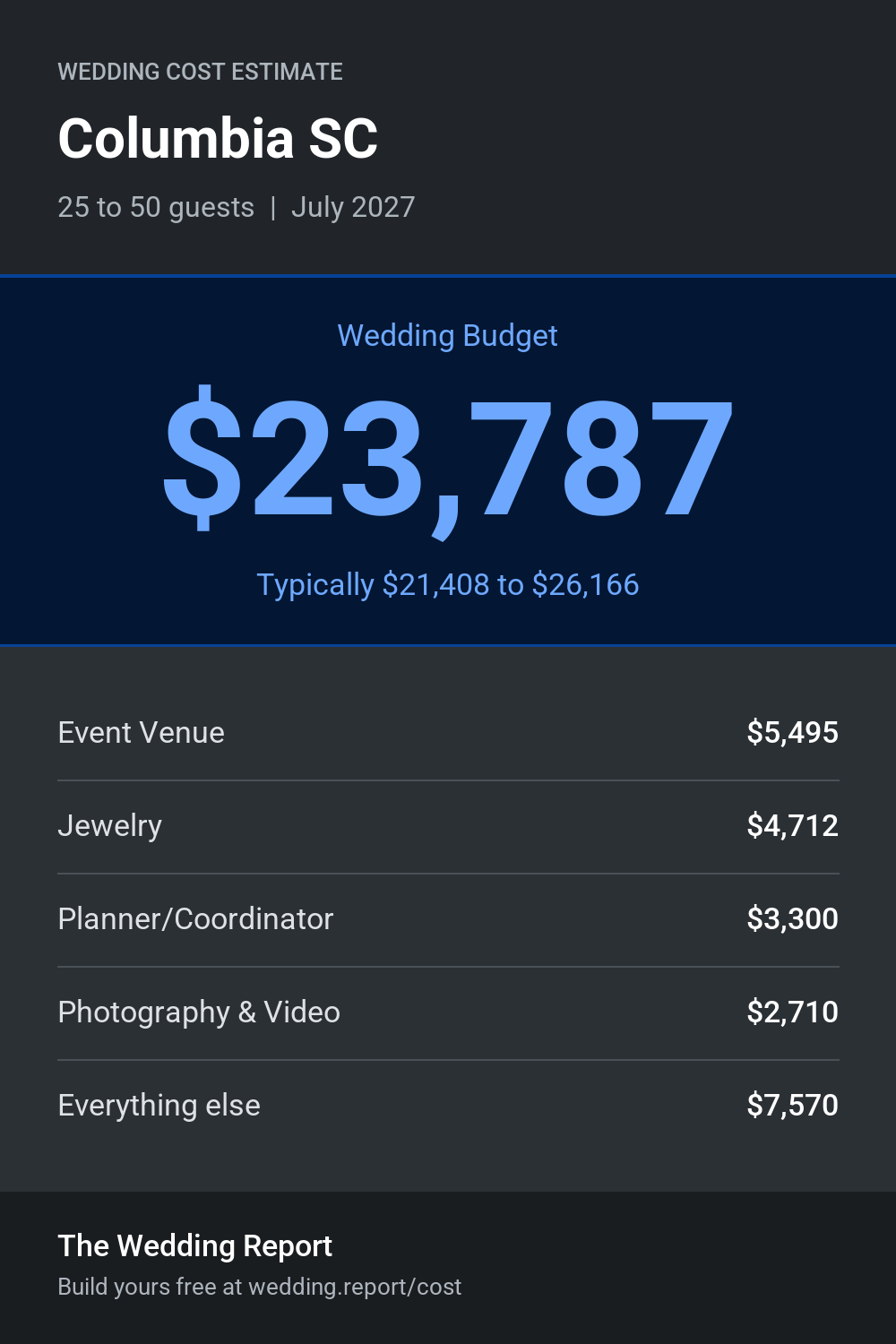 Wedding cost estimate for Columbia SC