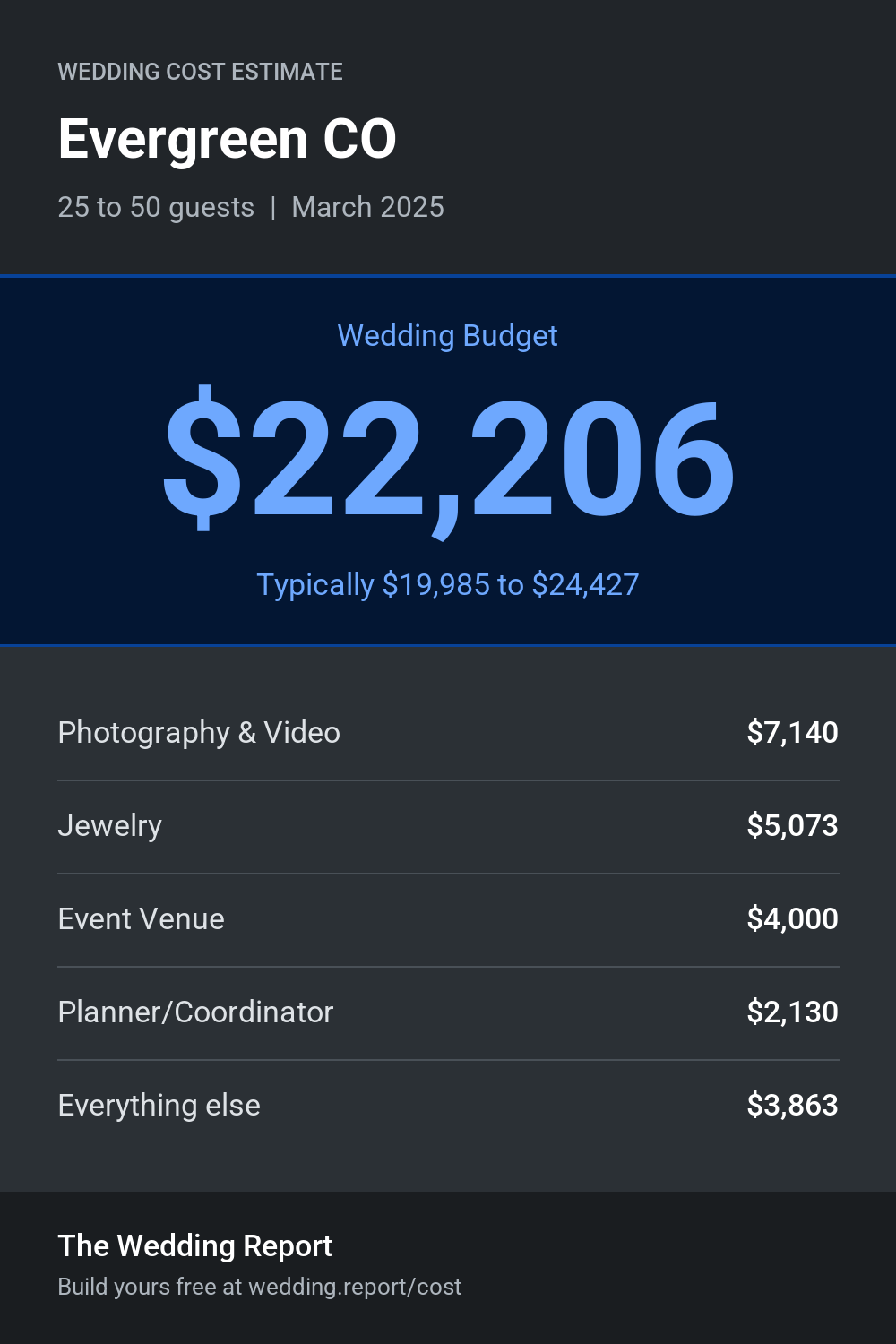 Wedding cost estimate for Evergreen CO