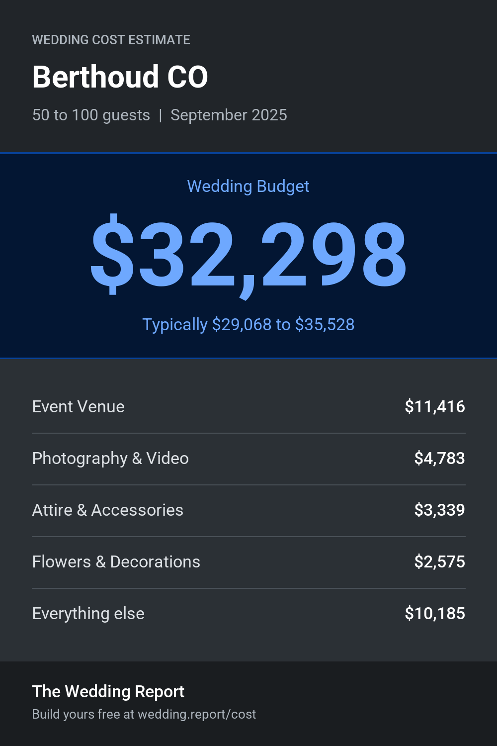 Wedding cost estimate for Berthoud CO