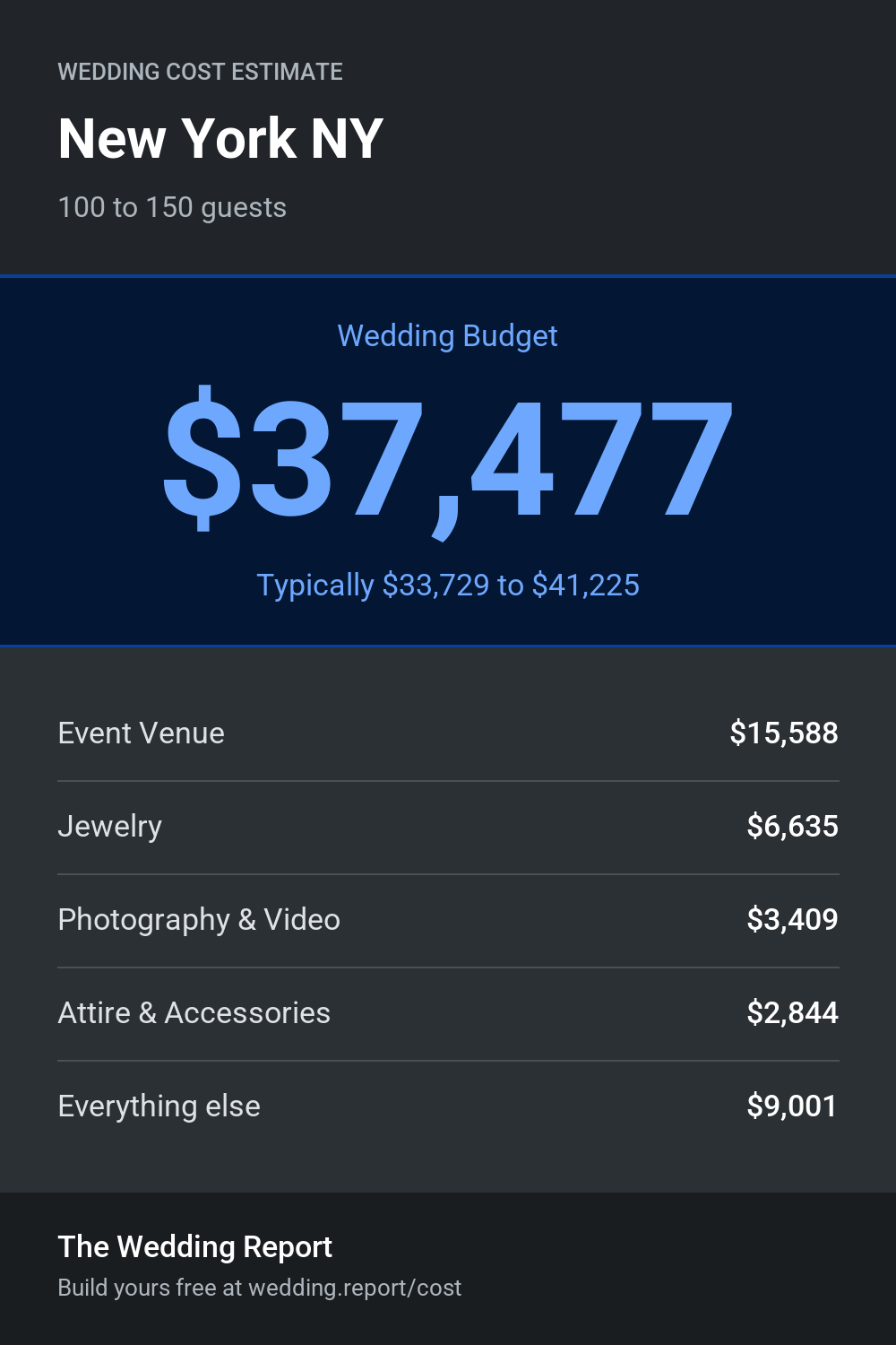 Wedding cost estimate for New York NY