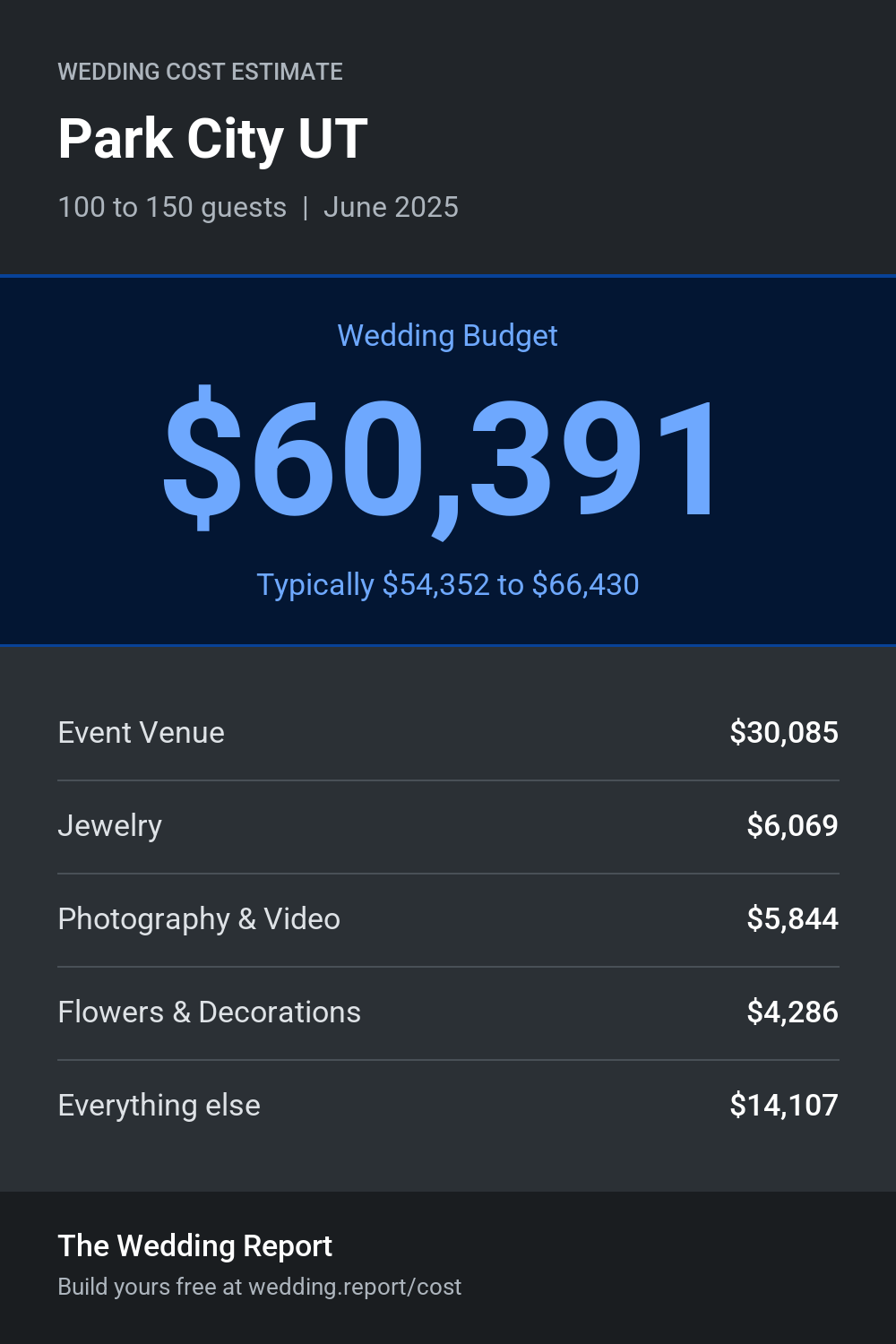 Wedding cost estimate for Park City UT