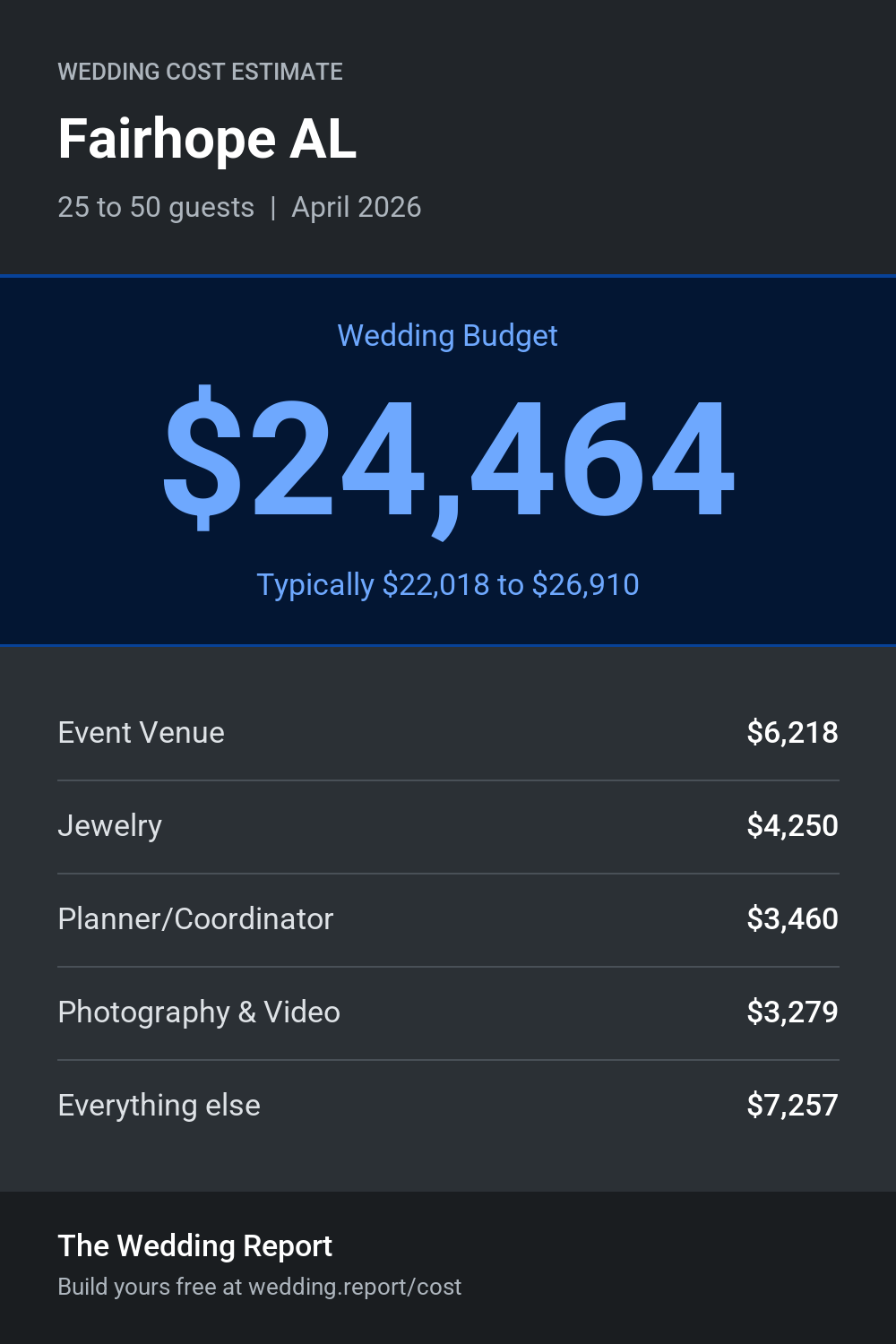 Wedding cost estimate for Fairhope AL