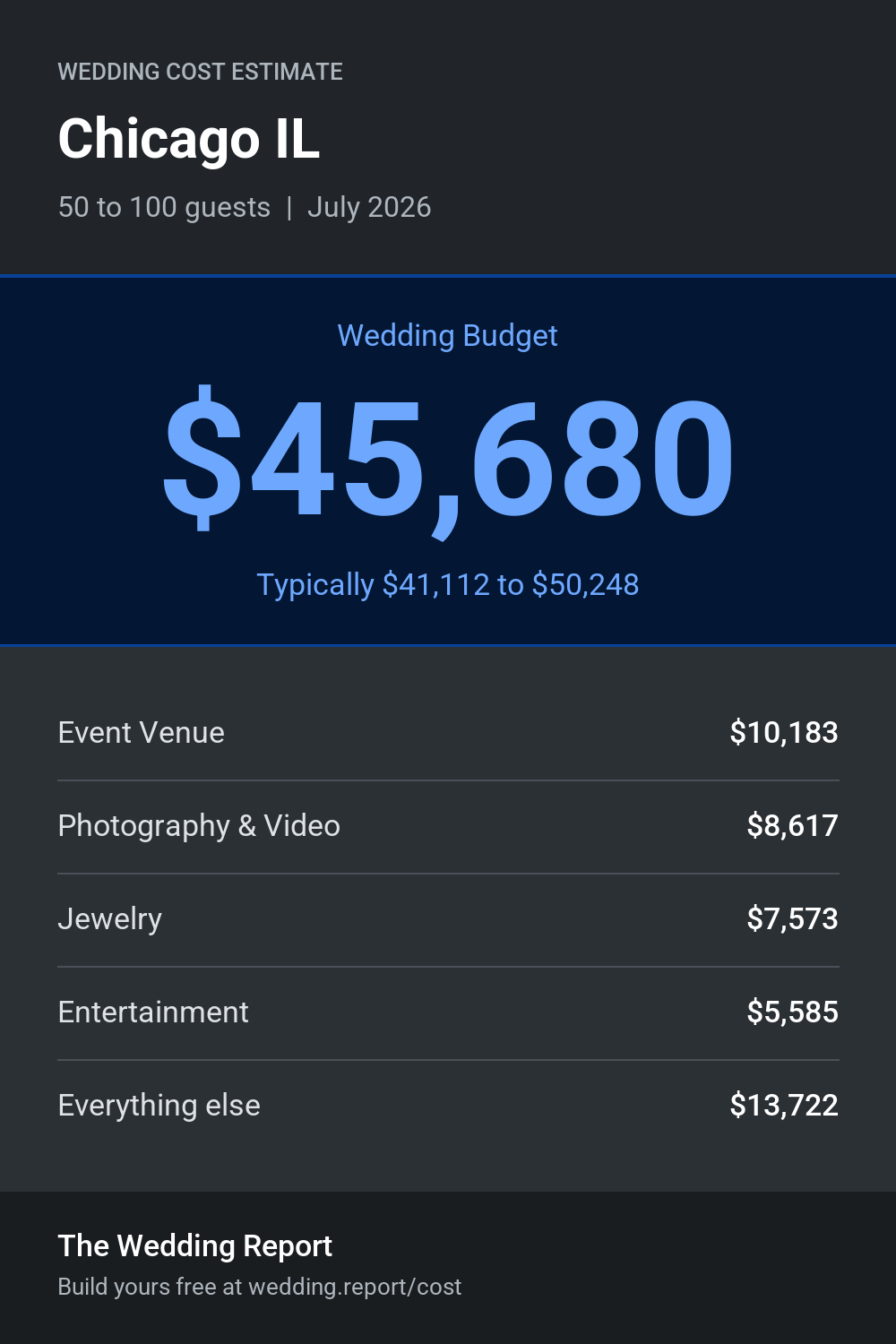 Wedding cost estimate for Chicago IL