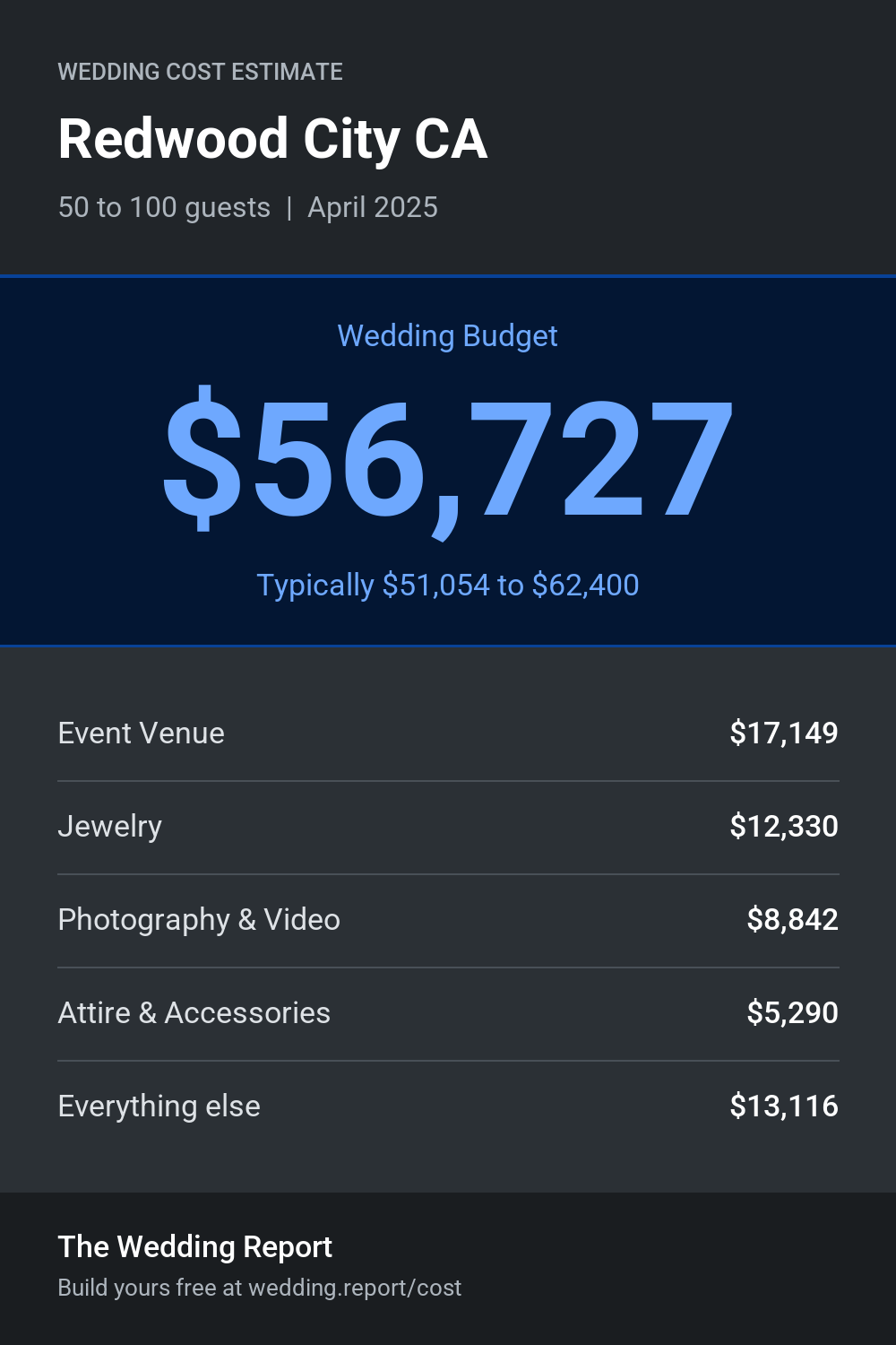 Wedding cost estimate for Redwood City CA
