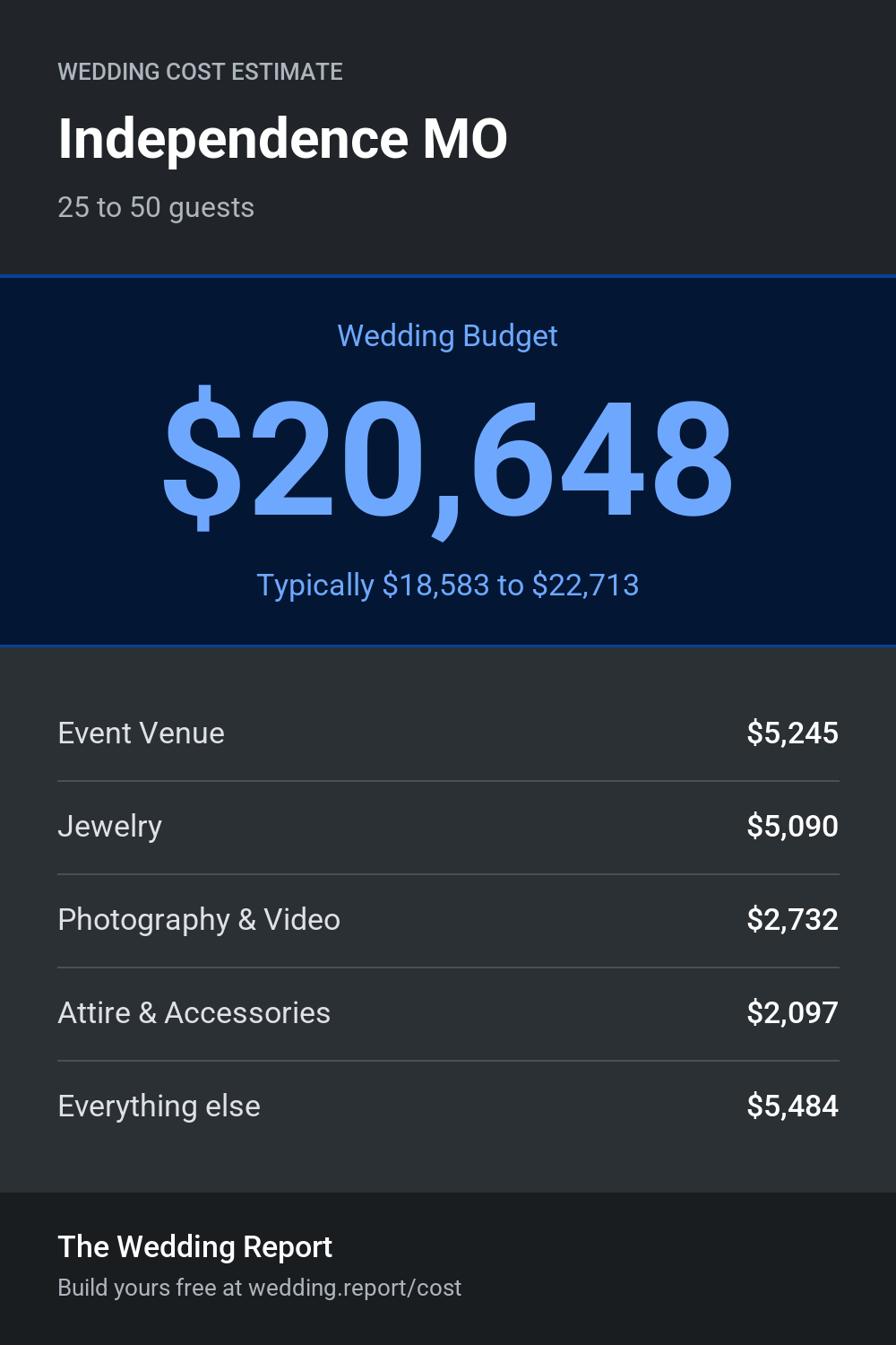 Wedding cost estimate for Independence MO