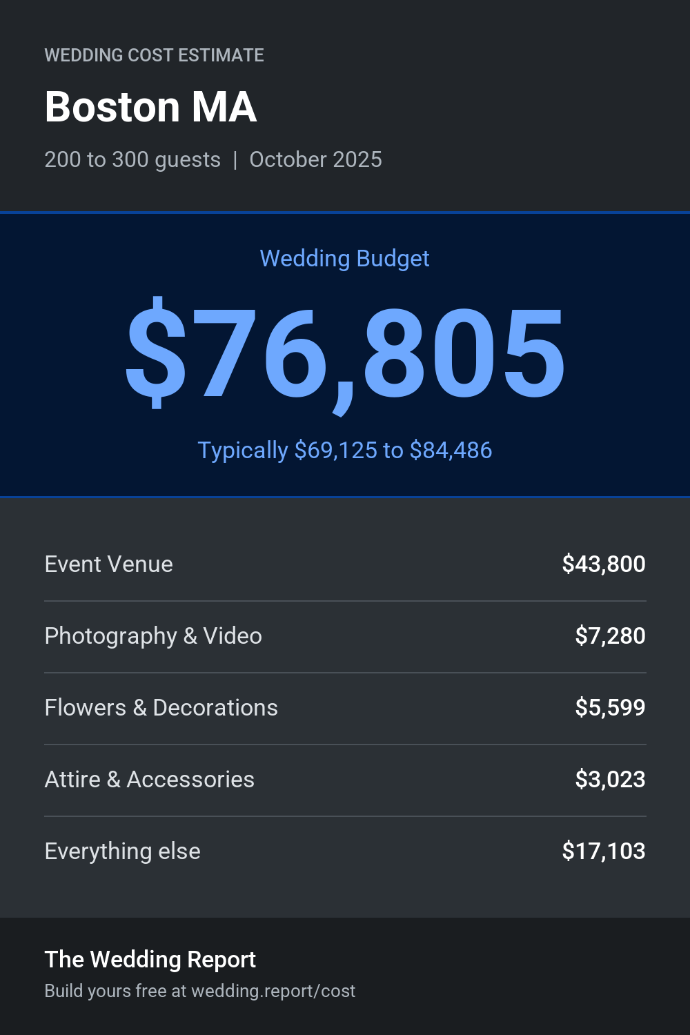 Wedding cost estimate for Boston MA