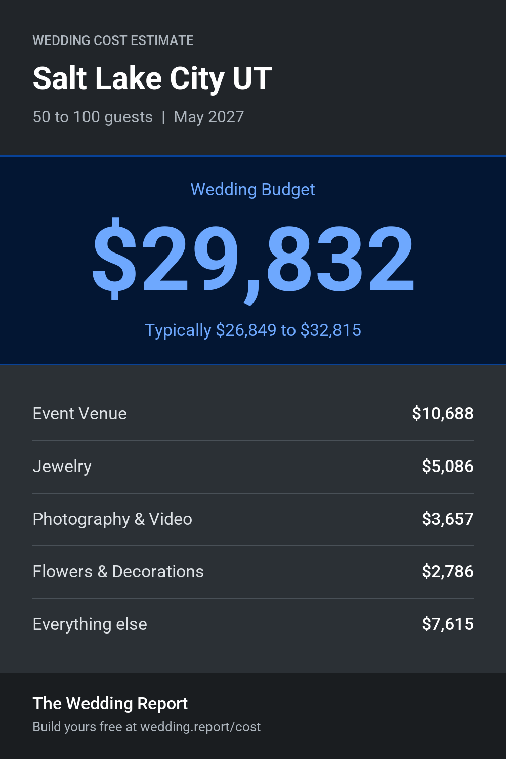 Wedding cost estimate for Salt Lake City UT