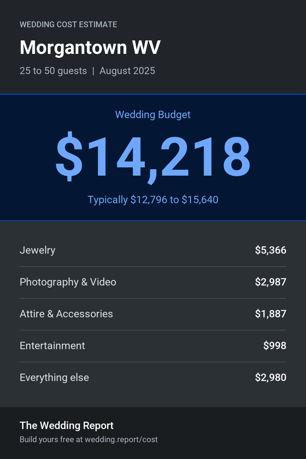 Wedding cost estimate for Morgantown WV