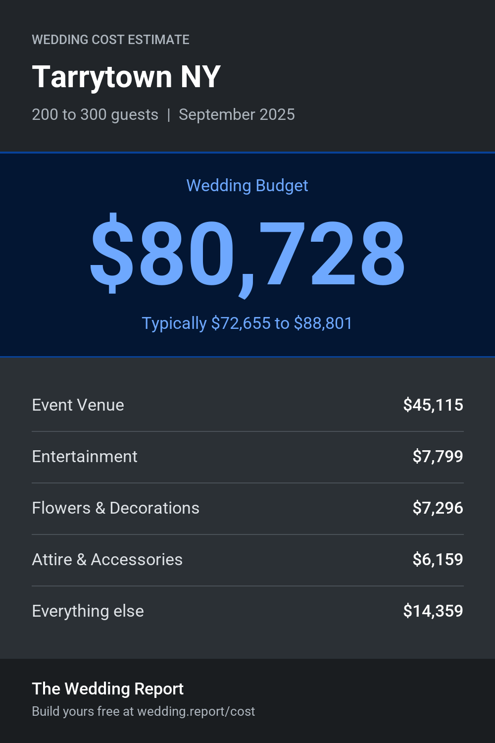 Wedding cost estimate for Tarrytown NY