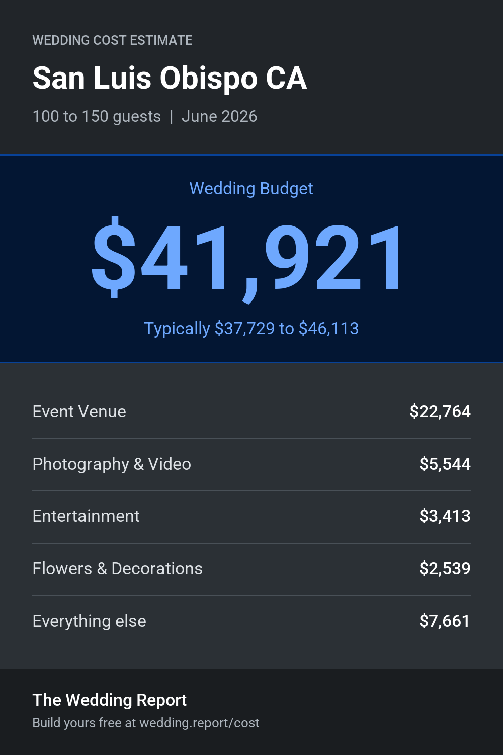 Wedding cost estimate for San Luis Obispo CA