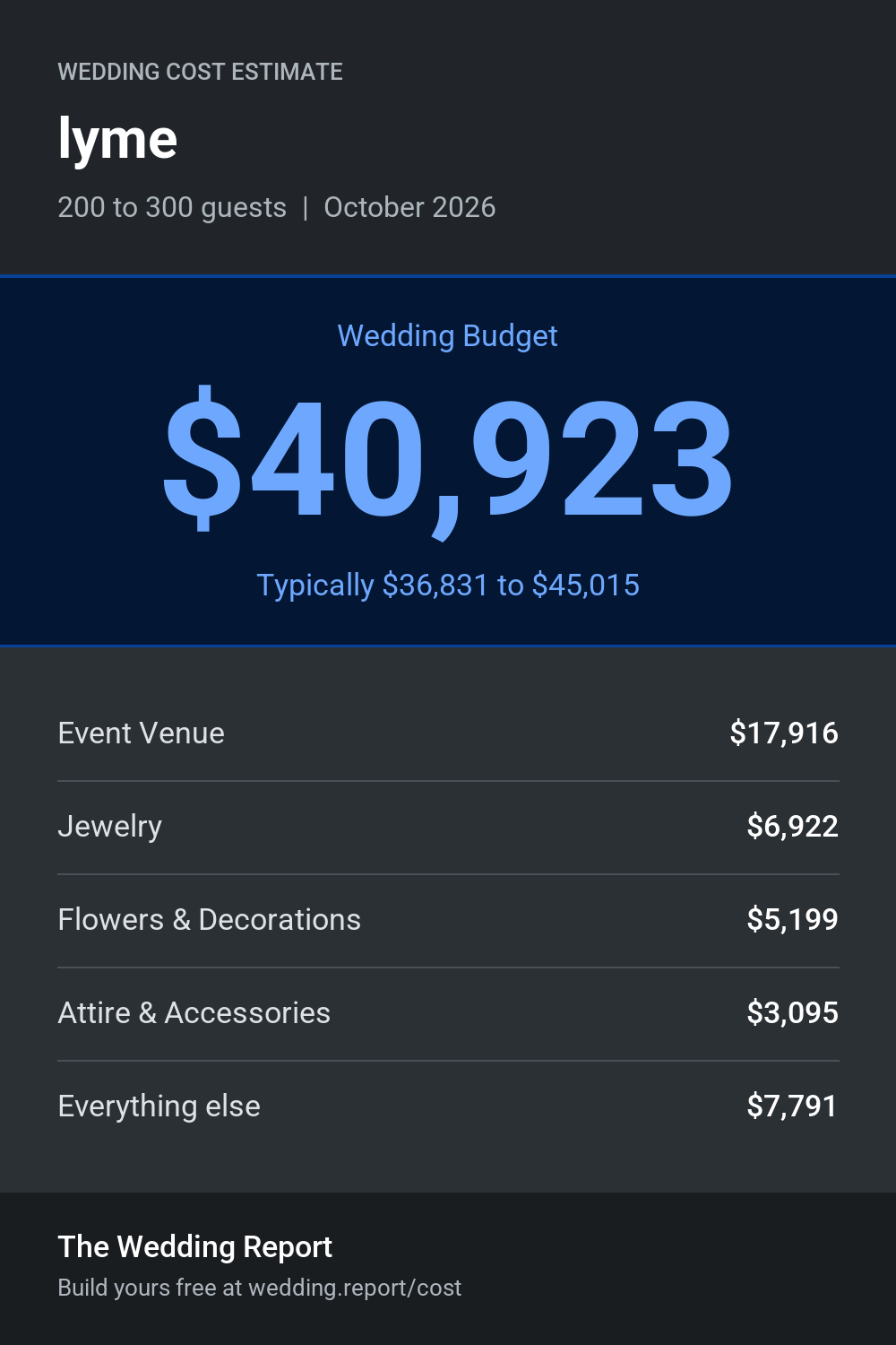 Wedding cost estimate for lyme