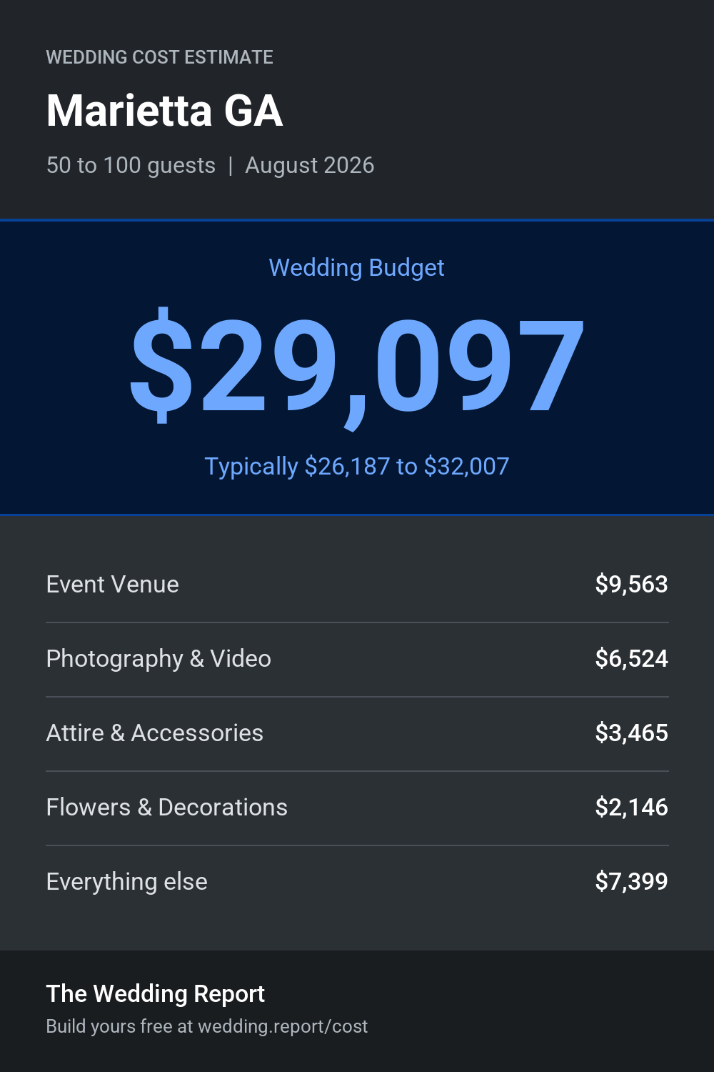 Wedding cost estimate for Marietta GA