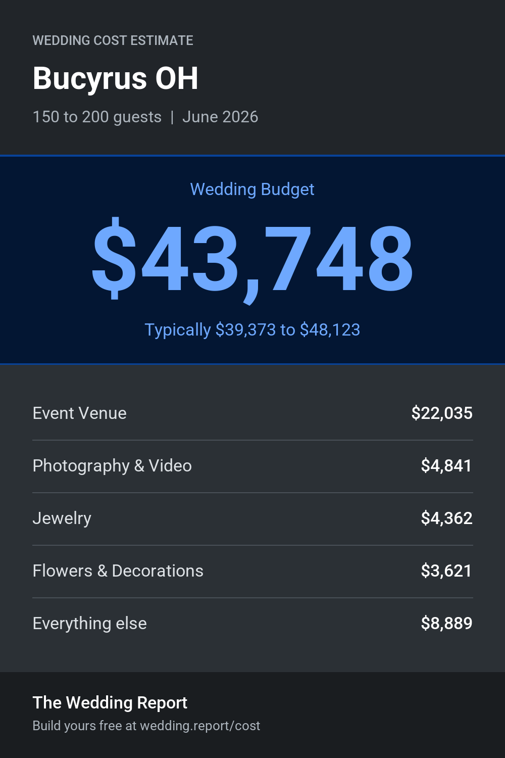 Wedding cost estimate for Bucyrus OH