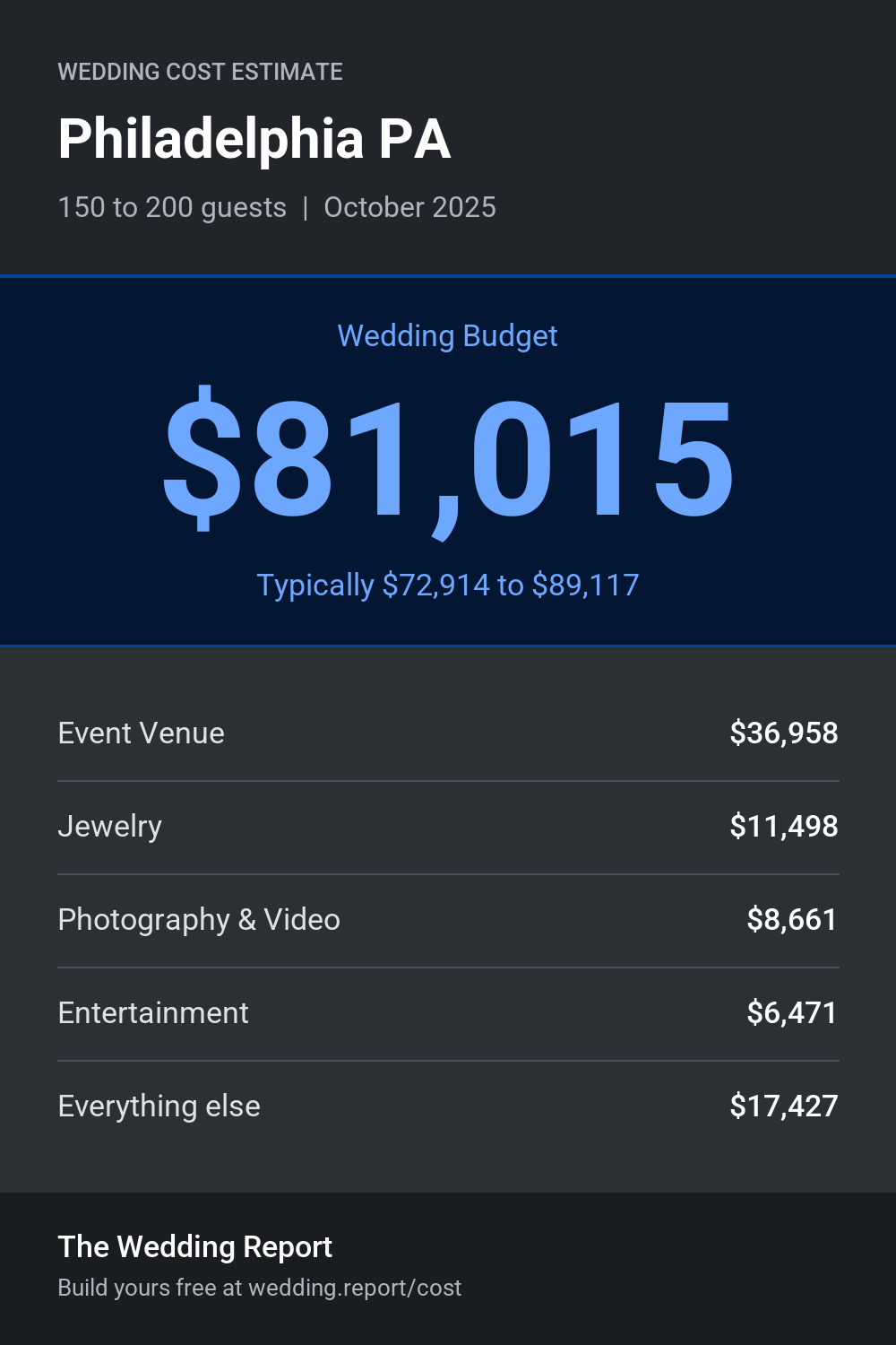 Wedding cost estimate for Philadelphia PA