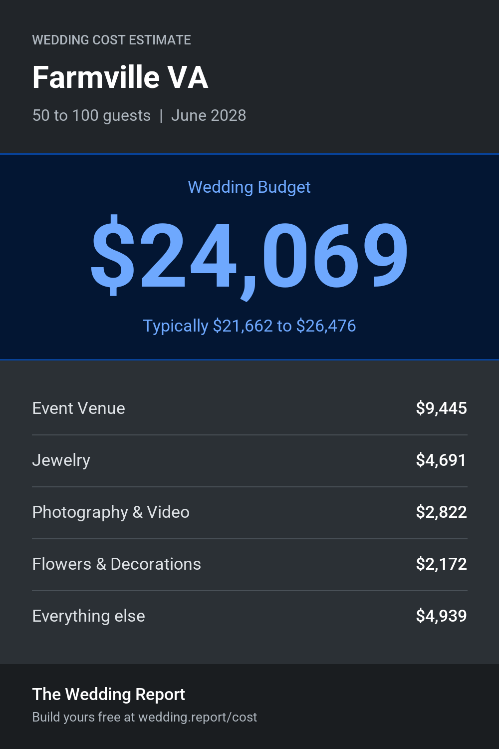 Wedding cost estimate for Farmville VA