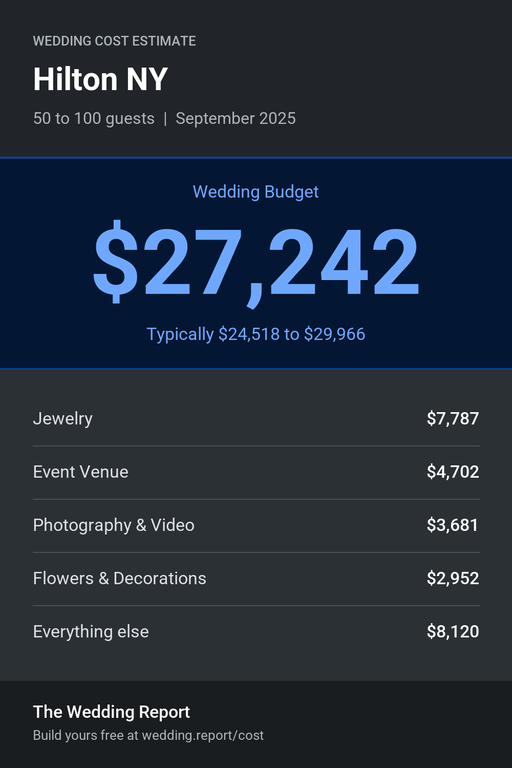 Wedding cost estimate for Hilton NY