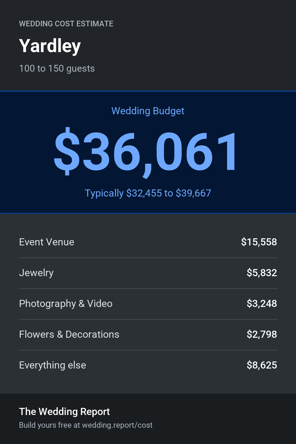 Wedding cost estimate for Yardley