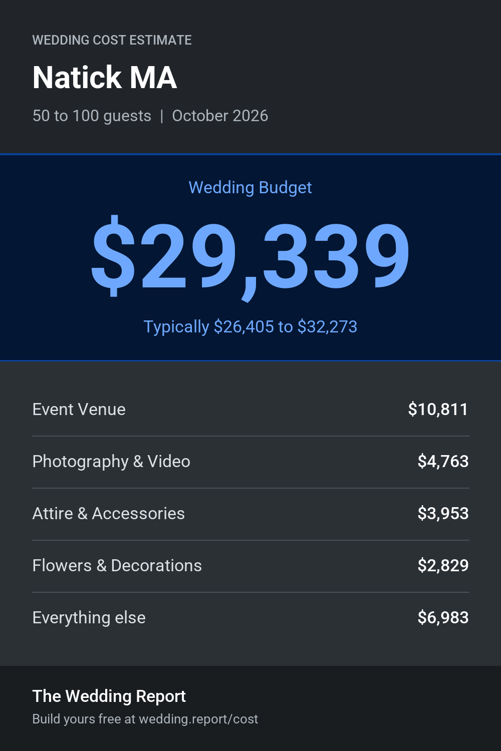Wedding cost estimate for Natick MA