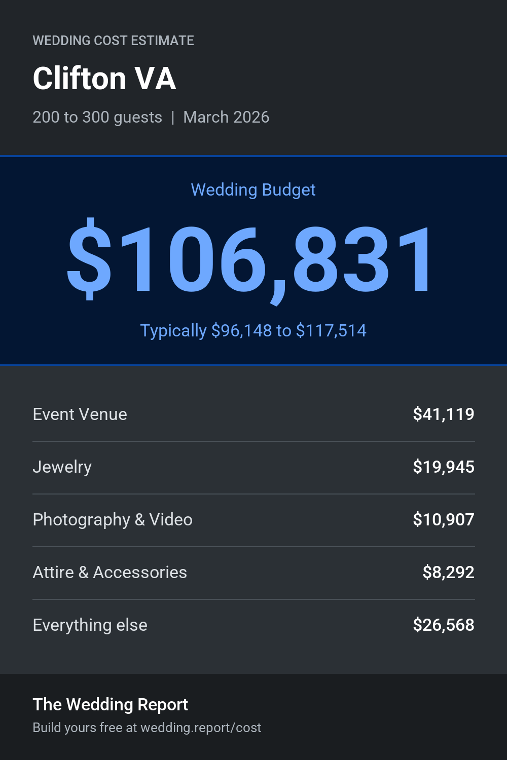 Wedding cost estimate for Clifton VA