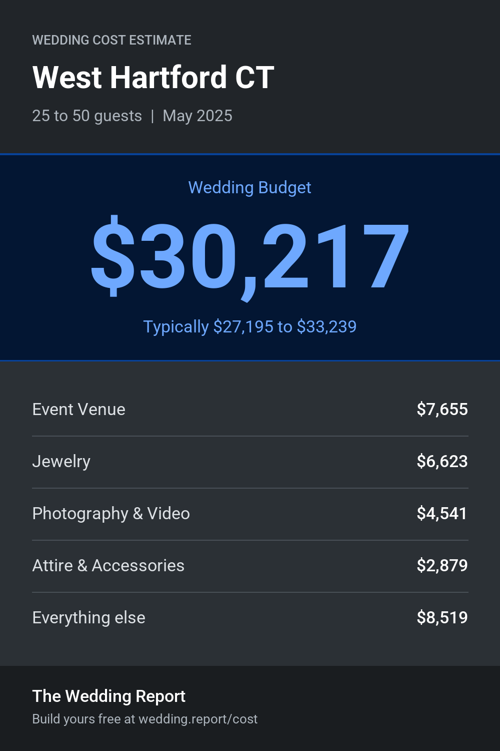Wedding cost estimate for West Hartford CT