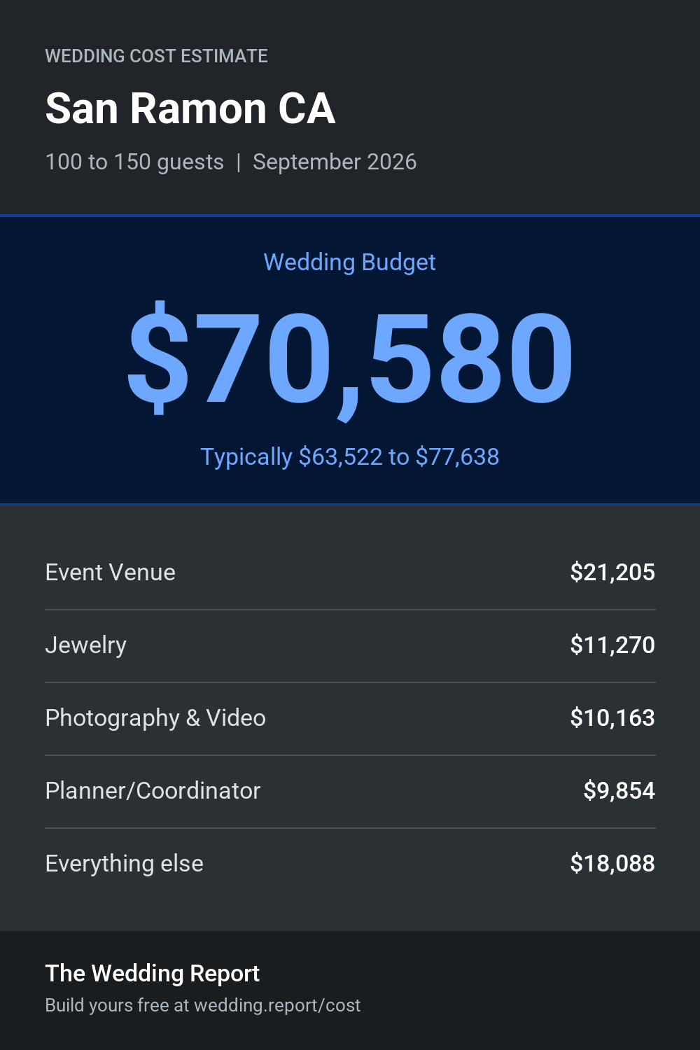 Wedding cost estimate for San Ramon CA