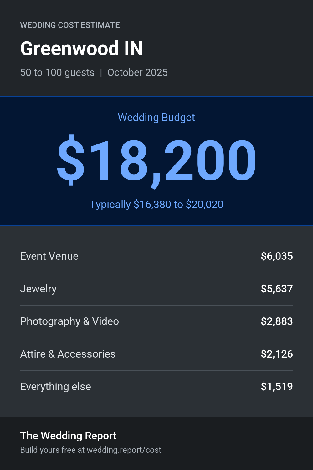 Wedding cost estimate for Greenwood IN