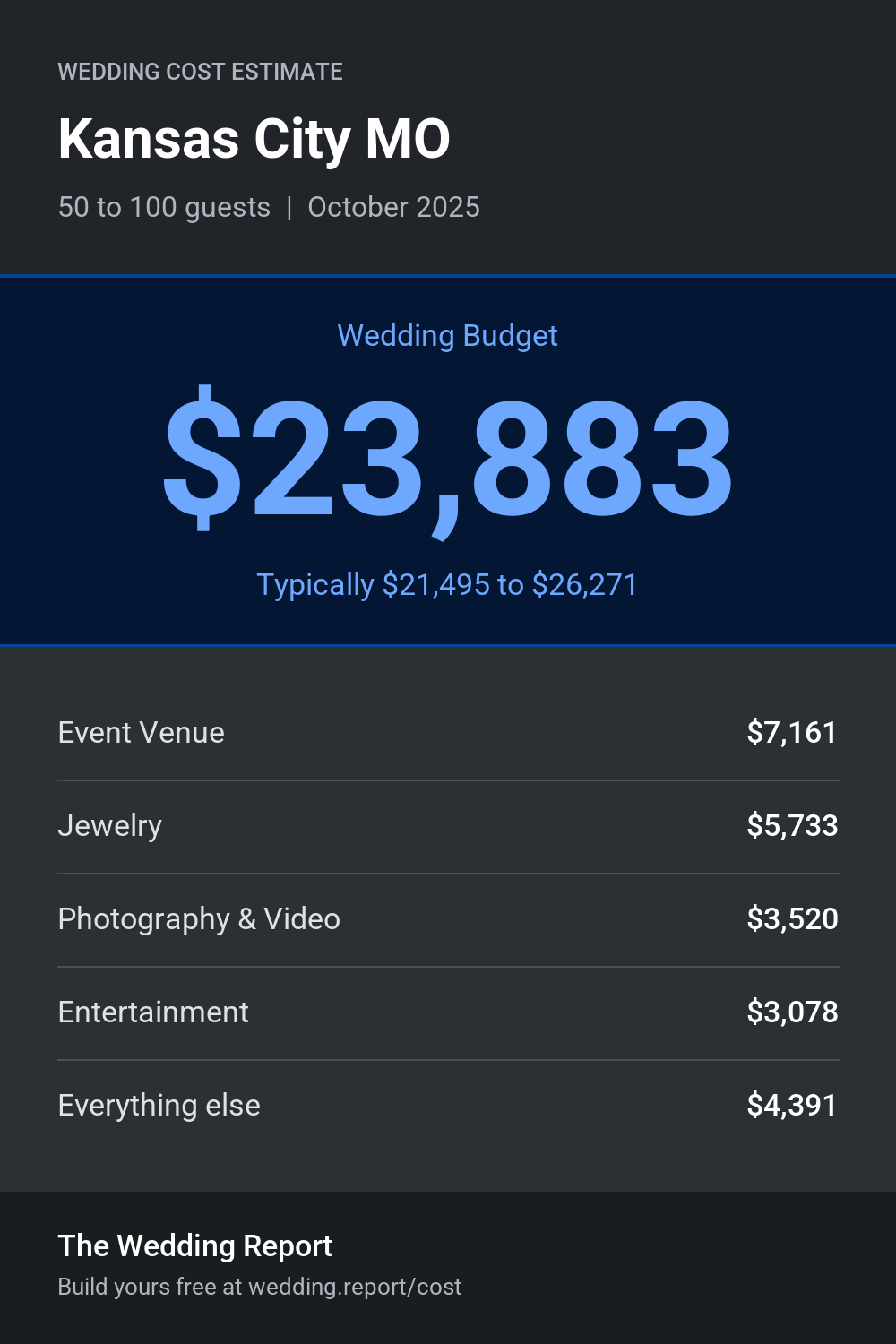 Wedding cost estimate for Kansas City MO