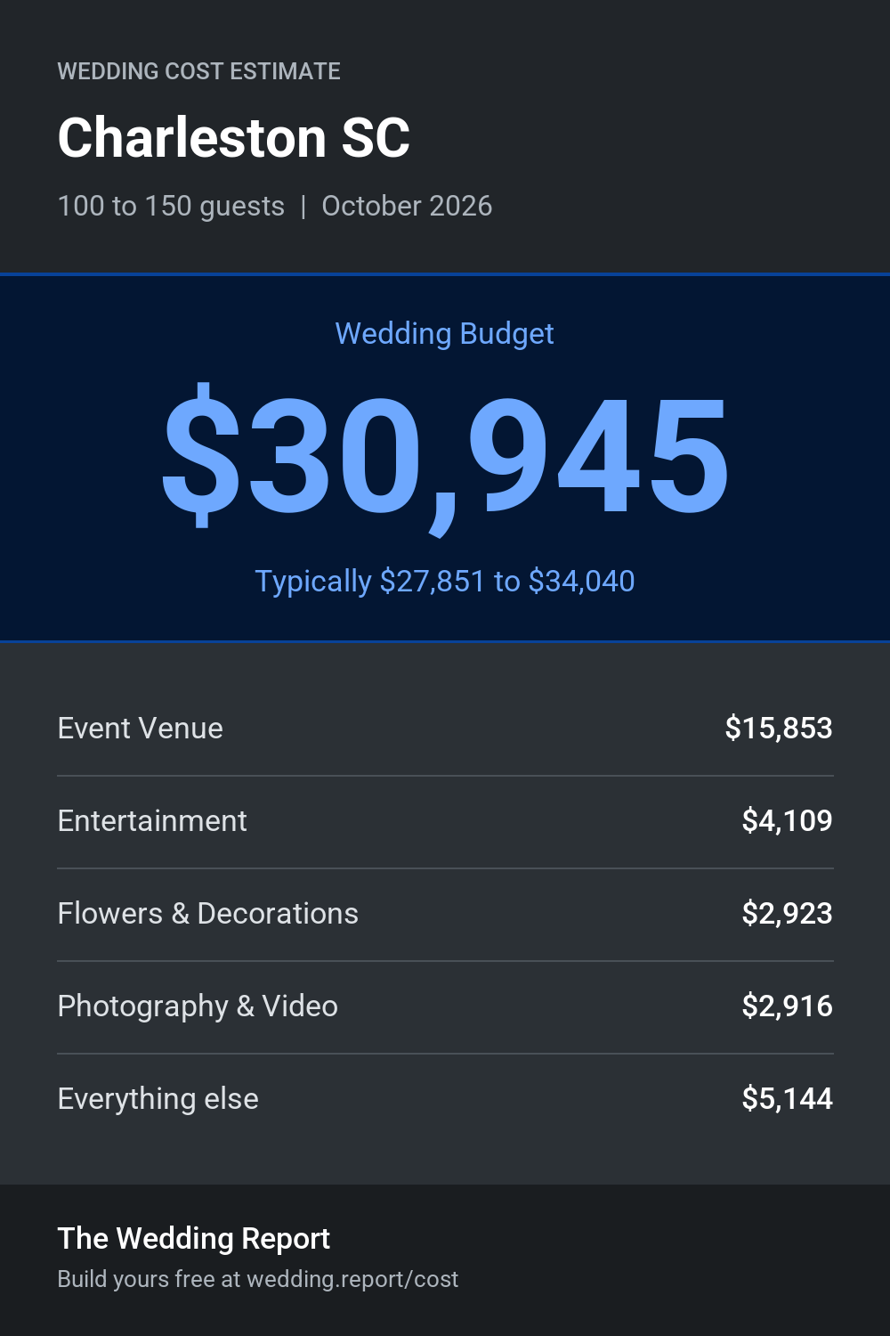 Wedding cost estimate for Charleston SC