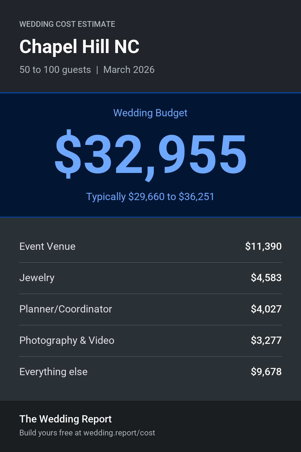 Wedding cost estimate for Chapel Hill NC
