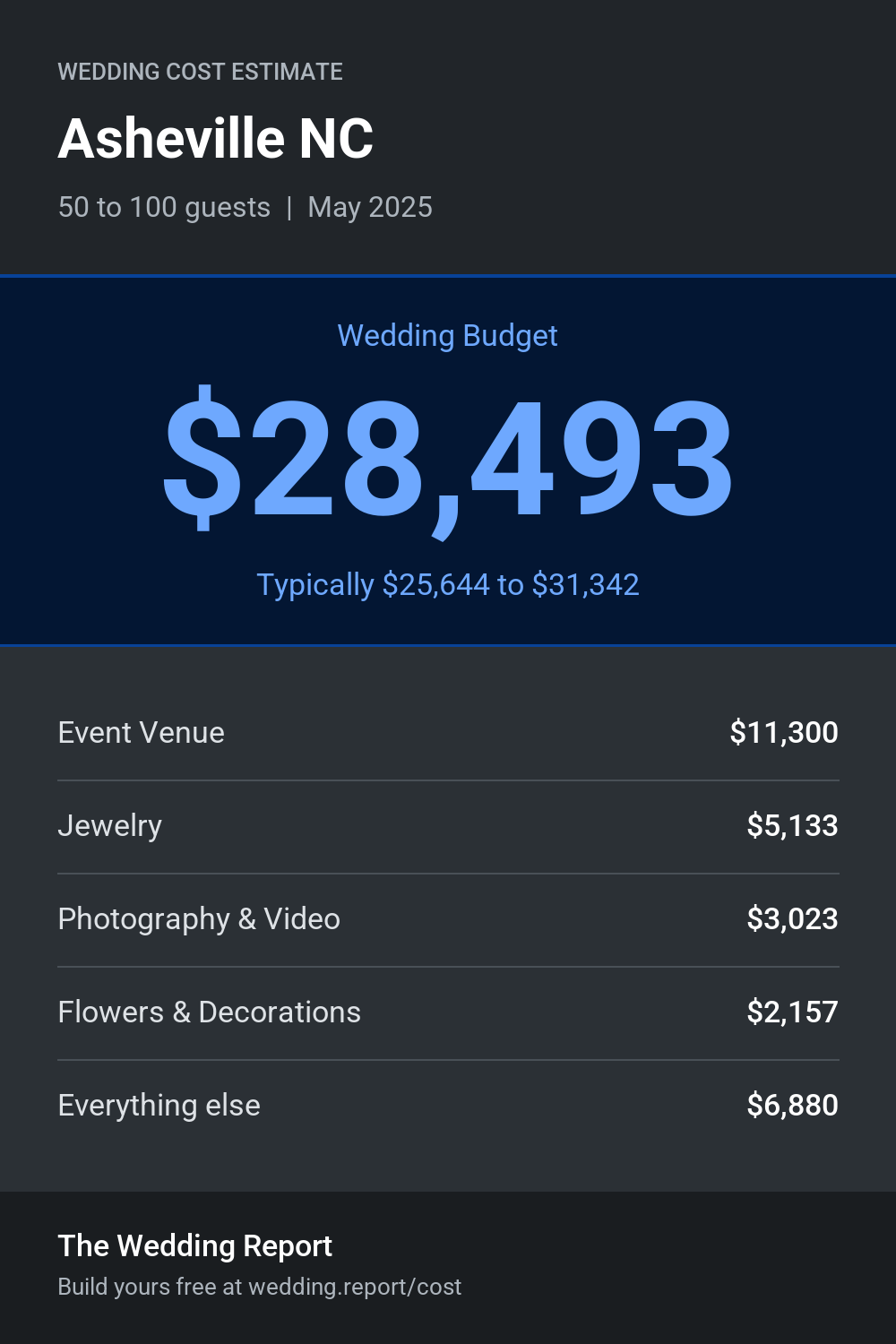 Wedding cost estimate for Asheville NC