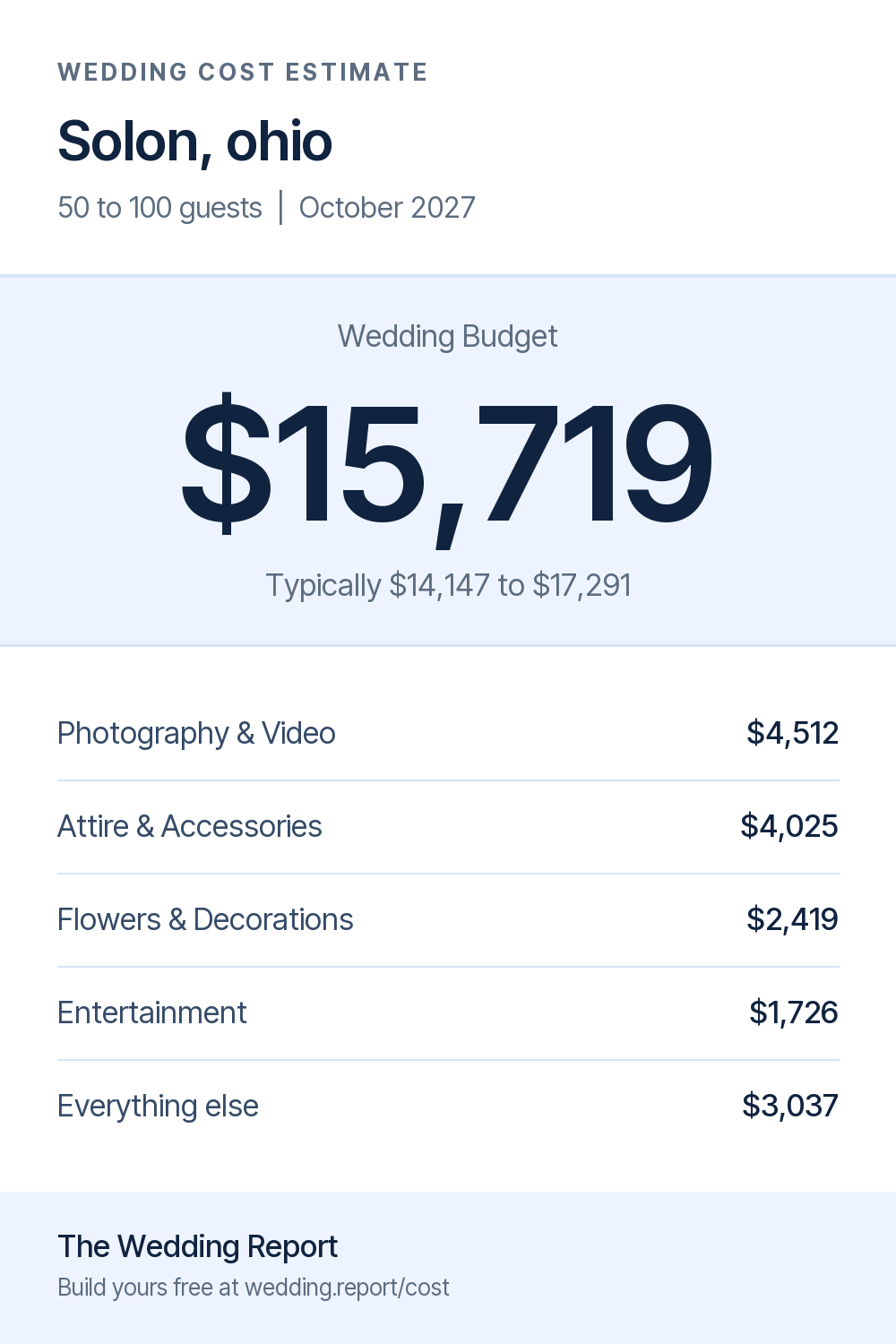 Wedding cost estimate for Solon, ohio