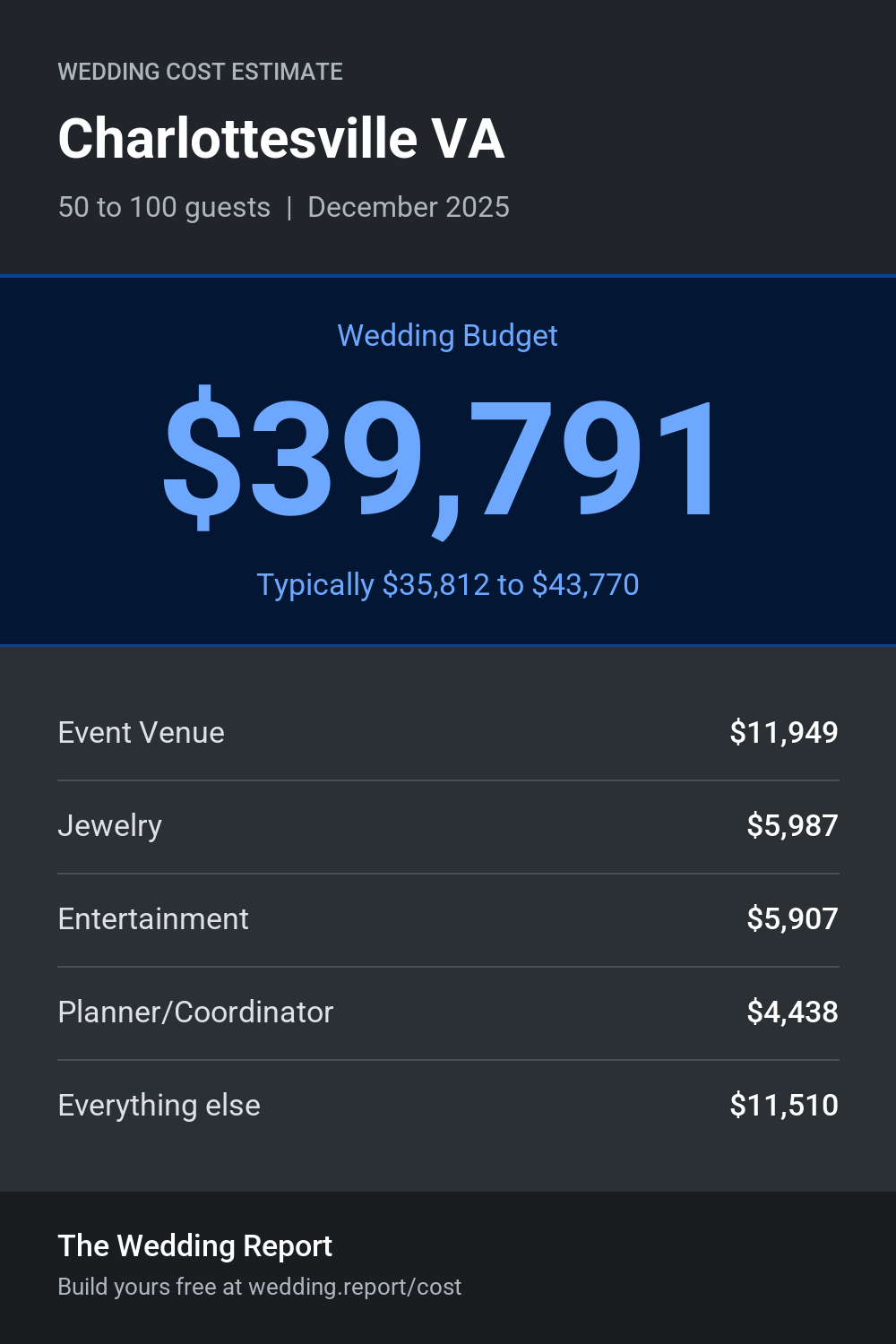 Wedding cost estimate for Charlottesville VA