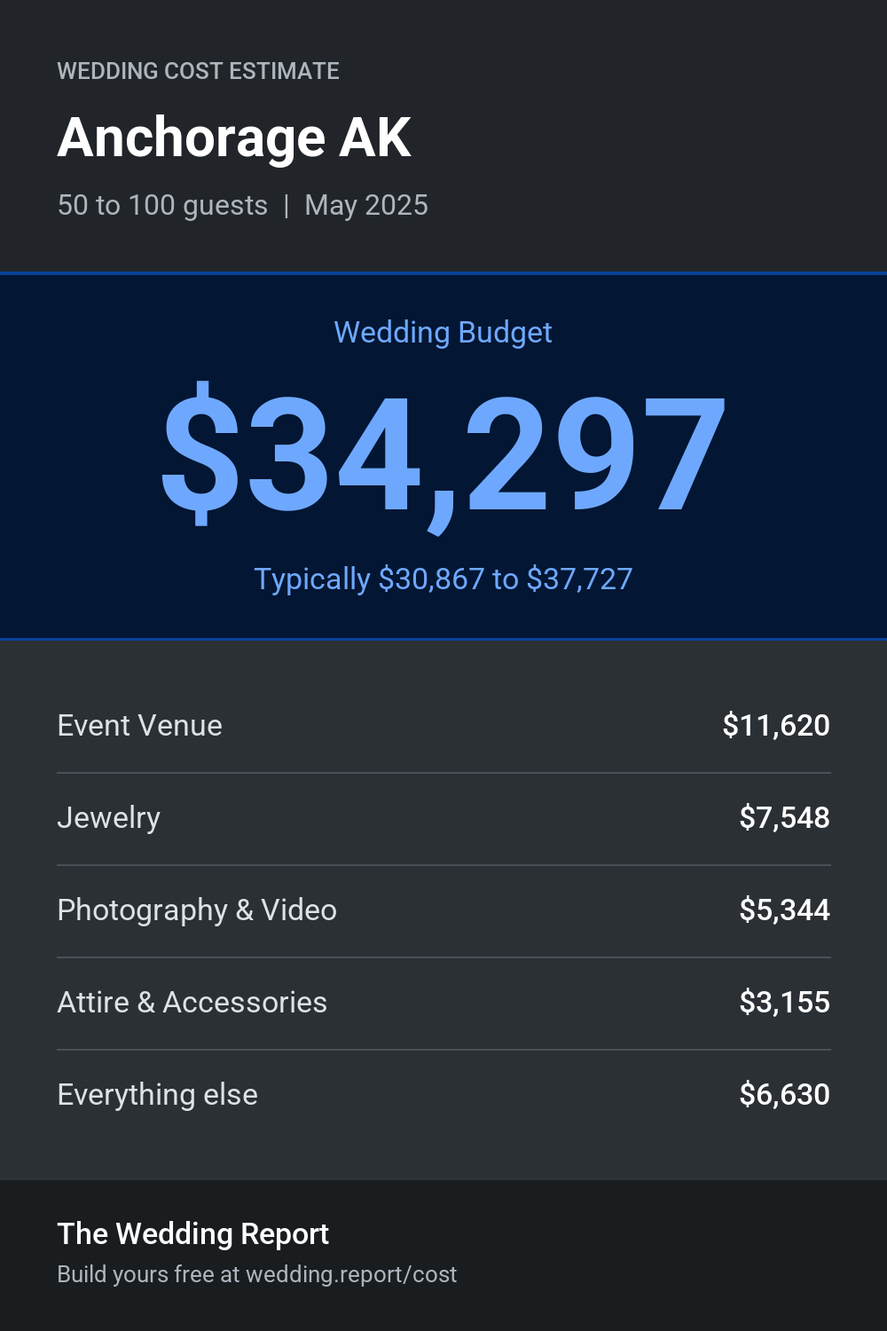 Wedding cost estimate for Anchorage AK