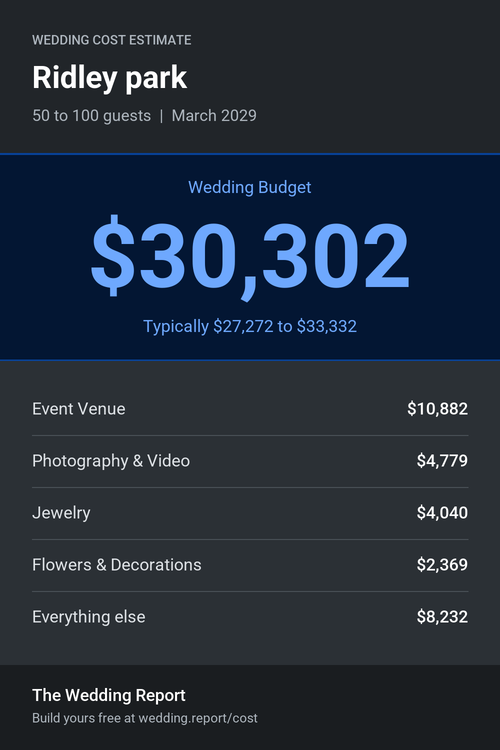 Wedding cost estimate for Ridley park