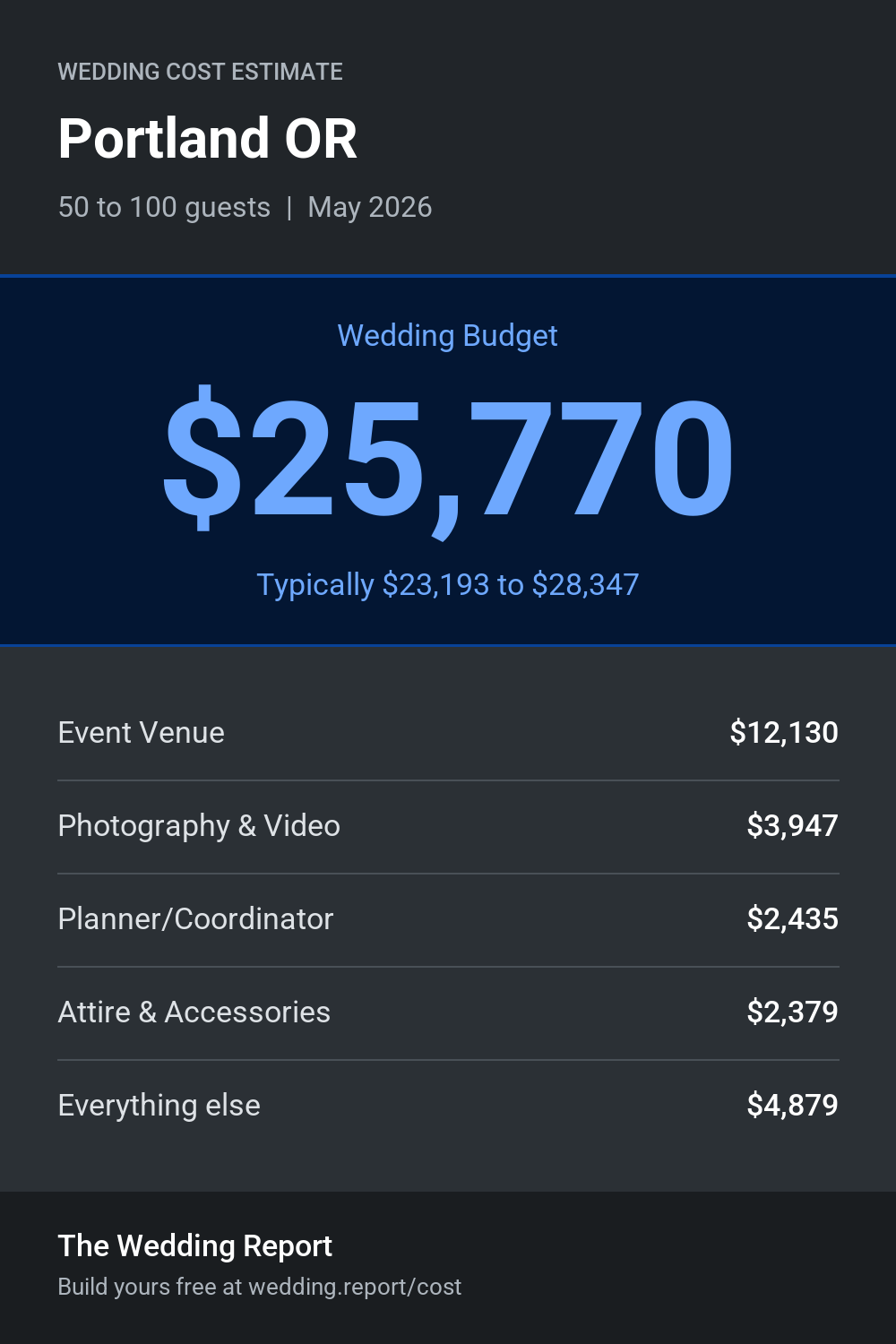 Wedding cost estimate for Portland OR